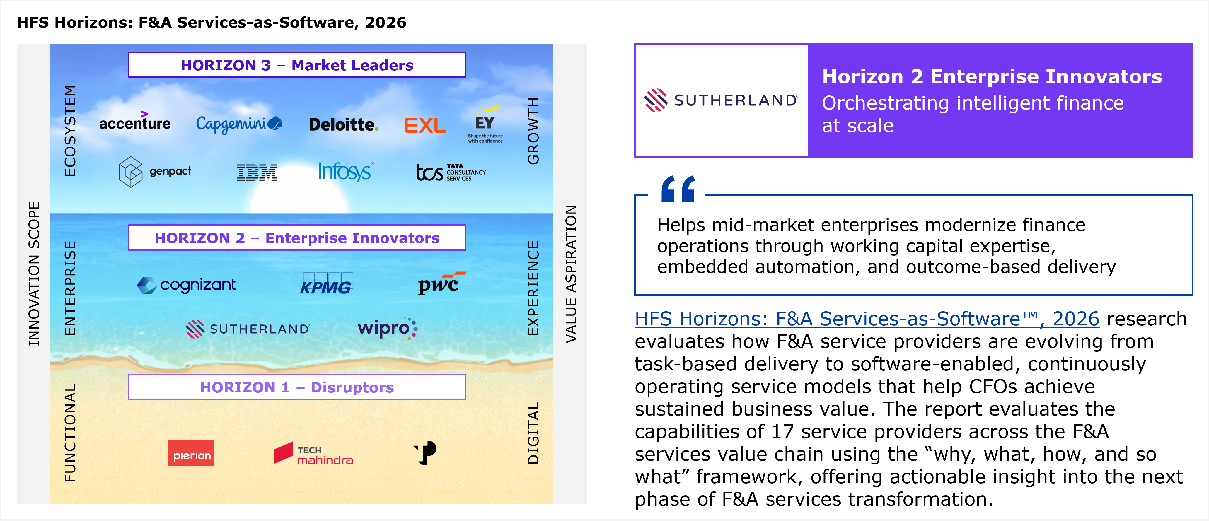 Composite exhibit titled "Sutherland: F&A Services-as-Software, 2026." On the left is a three-tier beach-and-ocean Horizons diagram from HFS Horizons: F&A Services-as-Software, 2026. The vertical axis is labeled Innovation scope, running from Functional at the bottom through Enterprise to Ecosystem at the top. The horizontal axis is labeled Value aspiration, running from Digital through Experience to Growth. Horizon 1, Disruptors, lists Pierian, TP, and Tech Mahindra. Horizon 2, Enterprise Innovators, lists Cognizant, KPMG, PwC, Sutherland, and Wipro. Horizon 3, Market Leaders, lists Accenture, Capgemini, Deloitte, EXL, EY, Genpact, IBM, Infosys, and TCS. A note states all service providers within a Horizon are listed alphabetically. On the right, a purple header box reads "Horizon 2 Enterprise Innovators: Orchestrating intelligent finance at scale," followed by a pull quote reading "Helps mid-market enterprises modernize finance operations through working capital expertise, embedded automation, and outcome-based delivery." Below the quote, a paragraph states that HFS Horizons: F&A Services-as-Software, 2026 research evaluates how F&A service providers are evolving from task-based delivery to software-enabled, continuously operating service models that help CFOs achieve sustained business value, and that the report evaluates the capabilities of 17 service providers across the F&A services value chain using the why, what, how, and so what framework. Source: HFS Research, 2026.