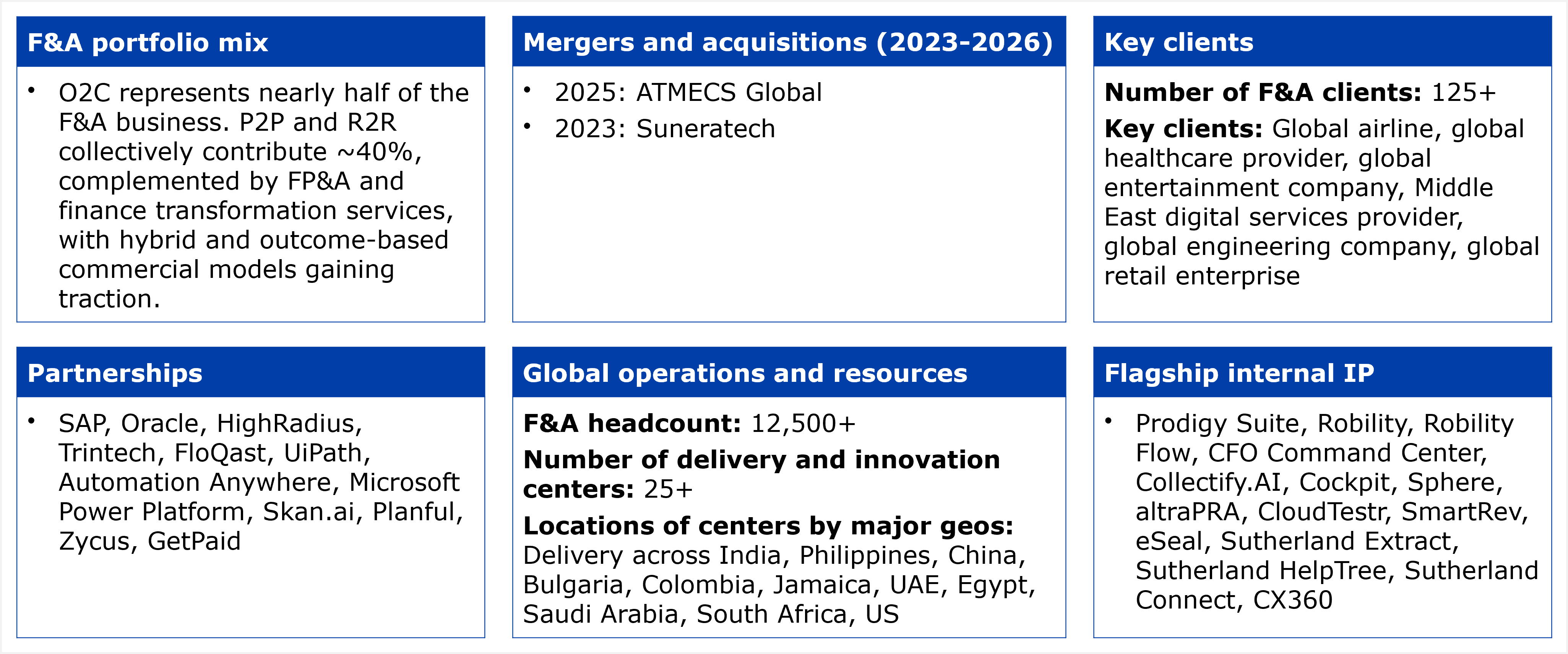 Composite exhibit titled "Key facts about Sutherland's services capabilities for F&A services-as-software," structured as six labeled boxes. F&A portfolio mix: order-to-cash (O2C) represents nearly half of the F&A business; procure-to-pay (P2P) and record-to-report (R2R) collectively contribute approximately 40%, complemented by FP&A and finance transformation services, with hybrid and outcome-based commercial models gaining traction. Mergers and acquisitions (2023-2026): ATMECS Global in 2025 and Suneratech in 2023. Key clients: 125+ F&A clients; named key clients are a global airline, a global healthcare provider, a global entertainment company, a Middle East digital services provider, a global engineering company, and a global retail enterprise. Partnerships: SAP, Oracle, HighRadius, Trintech, FloQast, UiPath, Automation Anywhere, Microsoft Power Platform, Skan.ai, Planful, Zycus, and GetPaid. Global operations and resources: F&A headcount of 12,500+; 25+ delivery and innovation centers; delivery across India, Philippines, China, Bulgaria, Colombia, Jamaica, UAE, Egypt, Saudi Arabia, South Africa, and the US. Flagship internal IP: Prodigy Suite, Robility, Robility Flow, CFO Command Center, Collectify.AI, Cockpit, Sphere, altraPRA, CloudTestr, SmartRev, eSeal, Sutherland Extract, Sutherland HelpTree, Sutherland Connect, and CX360. Source: HFS Research, 2026.