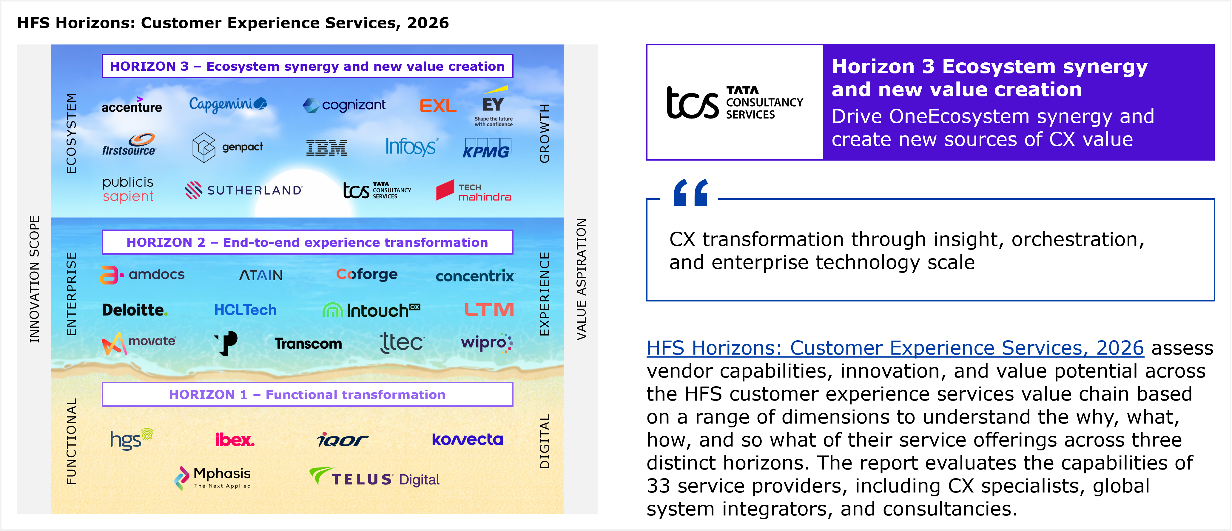 A composite graphic combining a placement diagram on the left with a text panel on the right. Left: a three tier beach themed framework diagram grouping customer experience service providers into three horizontal horizon bands. The vertical axis represents innovation scope, moving from functional at the bottom to enterprise in the middle to ecosystem at the top. The horizontal axis represents value aspiration, moving from digital on the left to experience in the middle to growth on the right. Companies are listed alphabetically within each horizon. Horizon 3, ecosystem synergy and new value creation, lists 14 providers: Accenture, Capgemini, Cognizant, EXL, EY, Firstsource, Genpact, IBM, Infosys, KPMG, Publicis Sapient, Sutherland, TCS (Tata Consultancy Services), and Tech Mahindra. Horizon 2, end to end experience transformation, lists 12 providers: Amdocs, ATAIN, Coforge, Concentrix, Deloitte, HCLTech, InTouch CX, LTM, Movate, Transcom, TTEC, and Wipro. Horizon 1, functional transformation, lists 6 providers: HGS, ibex, iQor, Konvecta, Mphasis, and TELUS Digital. Right: a two panel header shows the TCS (Tata Consultancy Services) logo on a white background beside a purple panel reading "Horizon 3, ecosystem synergy and new value creation" with the tagline "Drive OneEcosystem synergy and create new sources of CX value." Below the header, a pull quote reads "CX transformation through insight, orchestration, and enterprise technology scale." Below the quote, a paragraph states that HFS Horizons: Customer Experience Services, 2026 assesses vendor capabilities, innovation, and value potential across the HFS customer experience services value chain based on a range of dimensions to understand the why, what, how, and so what of their service offerings across three distinct horizons, and that the report evaluates the capabilities of 33 service providers, including CX specialists, global system integrators, and consultancies. Source: HFS Research, 2026.