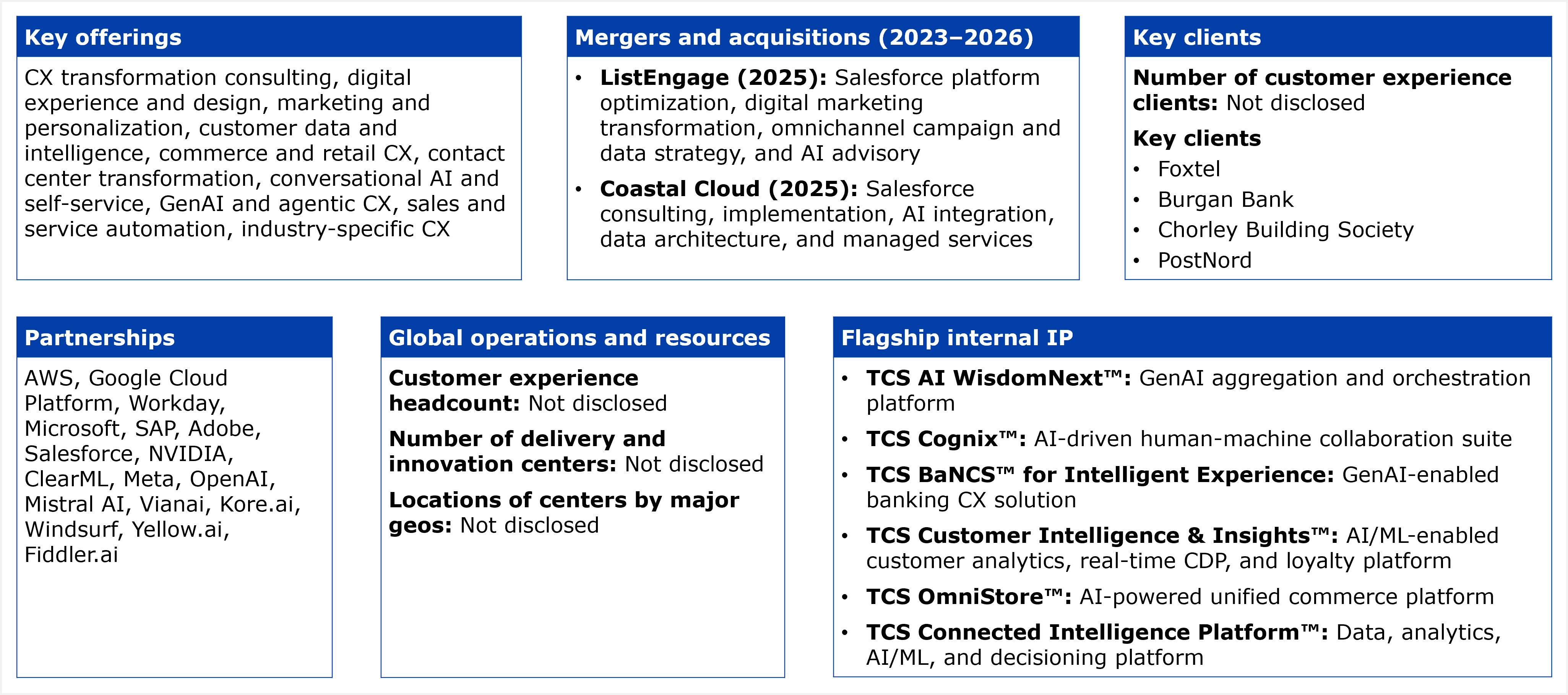 A six panel fact table. Key offerings, listed as a single block: CX transformation consulting, digital experience and design, marketing and personalization, customer data and intelligence, commerce and retail CX, contact center transformation, conversational AI and self service, GenAI and agentic CX, sales and service automation, and industry specific CX. Mergers and acquisitions from 2023 to 2026, 2 entries: ListEngage in 2025, covering Salesforce platform optimization, digital marketing transformation, omnichannel campaign and data strategy, and AI advisory; and Coastal Cloud in 2025, covering Salesforce consulting, implementation, AI integration, data architecture, and managed services. Key clients: the number of customer experience clients is not disclosed; 4 clients are named directly, Foxtel, Burgan Bank, Chorley Building Society, and PostNord, with no anonymized entries. Partnerships: 17 named technology partners, AWS, Google Cloud Platform, Workday, Microsoft, SAP, Adobe, Salesforce, NVIDIA, ClearML, Meta, OpenAI, Mistral AI, Vianai, Kore.ai, Windsurf, Yellow.ai, and Fiddler.ai. Global operations and resources: customer experience headcount, the number of delivery and innovation centers, and center locations by major geo are all listed as not disclosed for this exhibit. Flagship internal IP: 6 named assets, each carrying a trademark symbol in the source, TCS AI WisdomNext™, a GenAI aggregation and orchestration platform; TCS Cognix™, an AI driven human machine collaboration suite; TCS BaNCS™ for Intelligent Experience, a GenAI enabled banking CX solution; TCS Customer Intelligence & Insights™, an AI/ML enabled customer analytics, real time CDP, and loyalty platform; TCS OmniStore™, an AI powered unified commerce platform; and TCS Connected Intelligence Platform™, a data, analytics, AI/ML, and decisioning platform. Source: HFS Research, 2026.