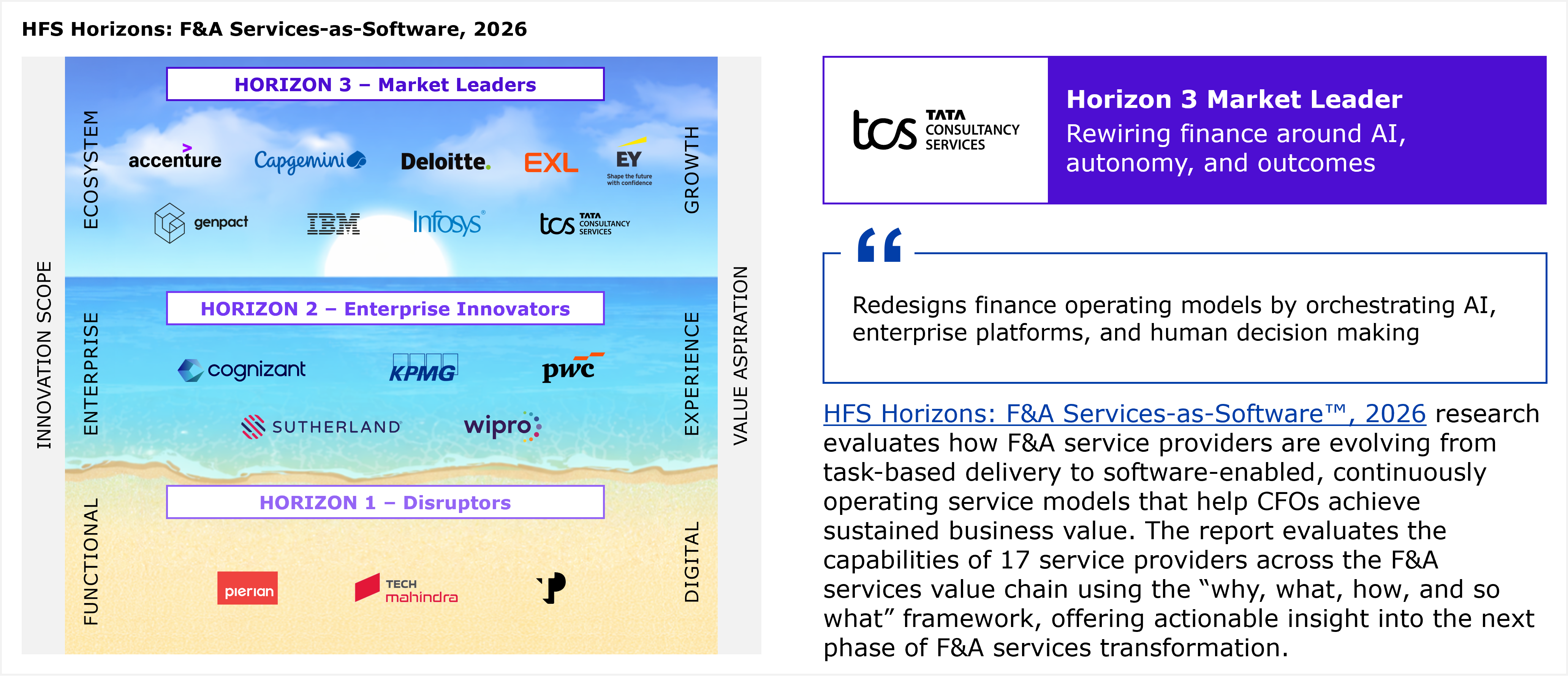Three-tier horizontal segmented diagram (the HFS Horizons placement chart) paired with a highlight panel on the right. The chart plots 17 F&A service providers into three horizontal bands. The left vertical axis is labeled "Innovation scope," progressing bottom to top through Functional, Enterprise, and Ecosystem. The right vertical axis is labeled "Value aspiration," progressing bottom to top through Digital, Experience, and Growth. Horizon 3, Market Leaders, the top band, lists Accenture, Capgemini, Deloitte, EXL, EY, Genpact, IBM, Infosys, and TCS (Tata Consultancy Services). Horizon 2, Enterprise Innovators, the middle band, lists Cognizant, KPMG, PwC, Sutherland, and Wipro. Horizon 1, Disruptors, the bottom band, lists Pierian, TP, and Tech Mahindra. A footnote states that all service providers within a Horizon are listed alphabetically. To the right, a purple highlight box shows the TCS logo labeled "Horizon 3 Market Leader" with the subtitle "Rewiring finance around AI, autonomy, and outcomes." Below it, a pull quote reads that TCS redesigns finance operating models by orchestrating AI, enterprise platforms, and human decision making. A paragraph beneath explains that the HFS Horizons: F&A Services-as-Software™, 2026 research evaluates how F&A service providers are evolving from task-based delivery to software-enabled, continuously operating service models that help CFOs achieve sustained business value, assessing the capabilities of 17 service providers across the F&A services value chain using the "why, what, how, and so what" framework. Source: HFS Research, 2026.