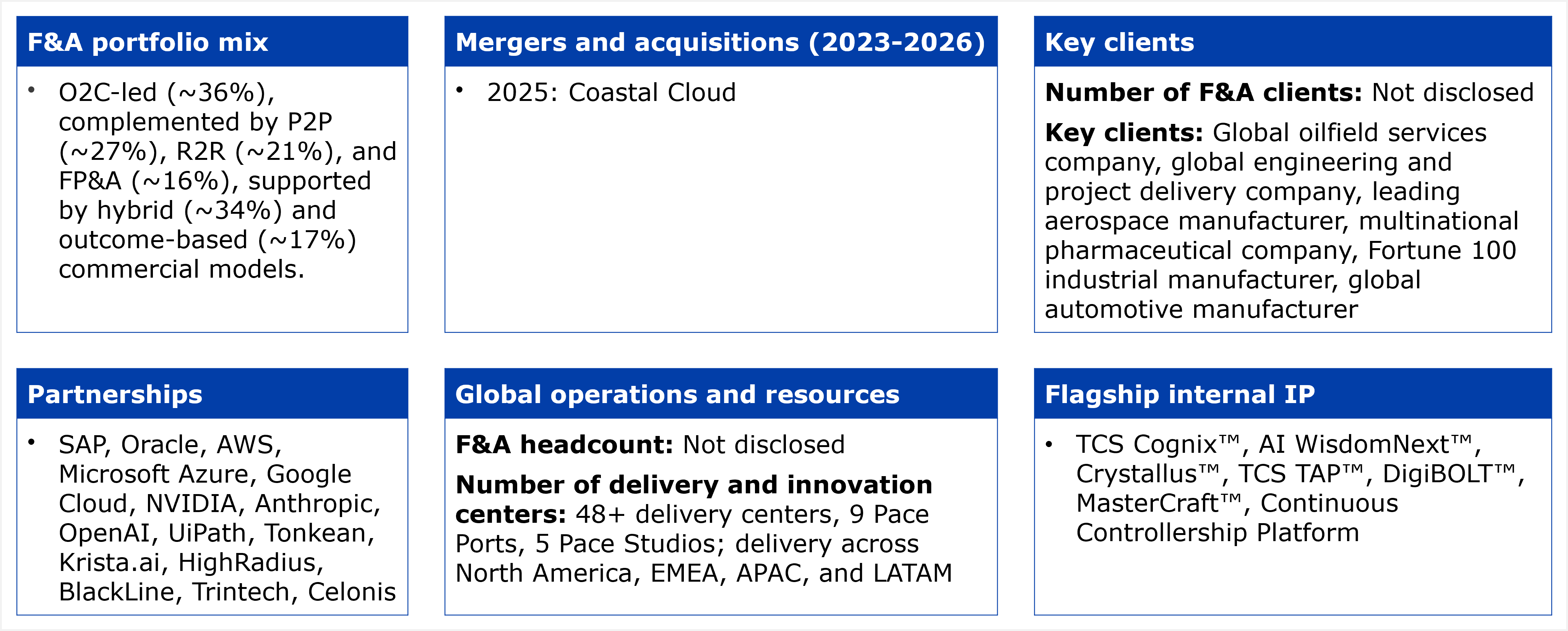 Six-panel fact grid titled "Key facts about TCS' services capabilities for F&A services-as-software." Panel 1, F&A portfolio mix: O2C-led at about 36% of the mix, complemented by P2P at about 27%, R2R at about 21%, and FP&A at about 16%, supported by hybrid (about 34%) and outcome-based (about 17%) commercial models. Panel 2, Mergers and acquisitions (2023-2026): 2025, Coastal Cloud. Panel 3, Key clients: number of F&A clients, not disclosed; key clients include a global oilfield services company, a global engineering and project delivery company, a leading aerospace manufacturer, a multinational pharmaceutical company, a Fortune 100 industrial manufacturer, and a global automotive manufacturer. Panel 4, Partnerships: SAP, Oracle, AWS, Microsoft Azure, Google Cloud, NVIDIA, Anthropic, OpenAI, UiPath, Tonkean, Krista.ai, HighRadius, BlackLine, Trintech, and Celonis. Panel 5, Global operations and resources: F&A headcount, not disclosed; number of delivery and innovation centers, 48+ delivery centers, 9 Pace Ports, and 5 Pace Studios; delivery spans North America, EMEA, APAC, and LATAM. Panel 6, Flagship internal IP: TCS Cognix™, AI WisdomNext™, Crystallus™, TCS TAP™, DigiBOLT™, MasterCraft™, and the Continuous Controllership Platform. Source: HFS Research, 2026.
