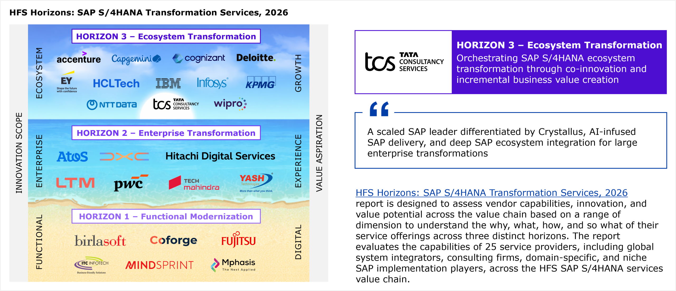 A two-axis placement matrix showing 25 service providers evaluated across Innovation Scope (vertical axis, ranging from Functional to Ecosystem) and Value Aspiration (horizontal axis, ranging from Digital to Growth). Three horizontal bands divide the chart into Horizon 1 (Functional Modernization), Horizon 2 (Enterprise Transformation), and Horizon 3 (Ecosystem Transformation). TCS is placed in Horizon 3 alongside Accenture, Capgemini, Cognizant, Deloitte, EY, HCLTech, IBM, Infosys, KPMG, NTT Data, and Wipro. Horizon 2 includes Atos, DXC, Hitachi Digital Services, LTM, PwC, Tech Mahindra, and Yash. Horizon 1 includes Birlasoft, Coforge, Fujitsu, ITC Infotech, Mindsprint, and Mphasis. All providers within each horizon are listed alphabetically. Source: HFS Research, 2026.