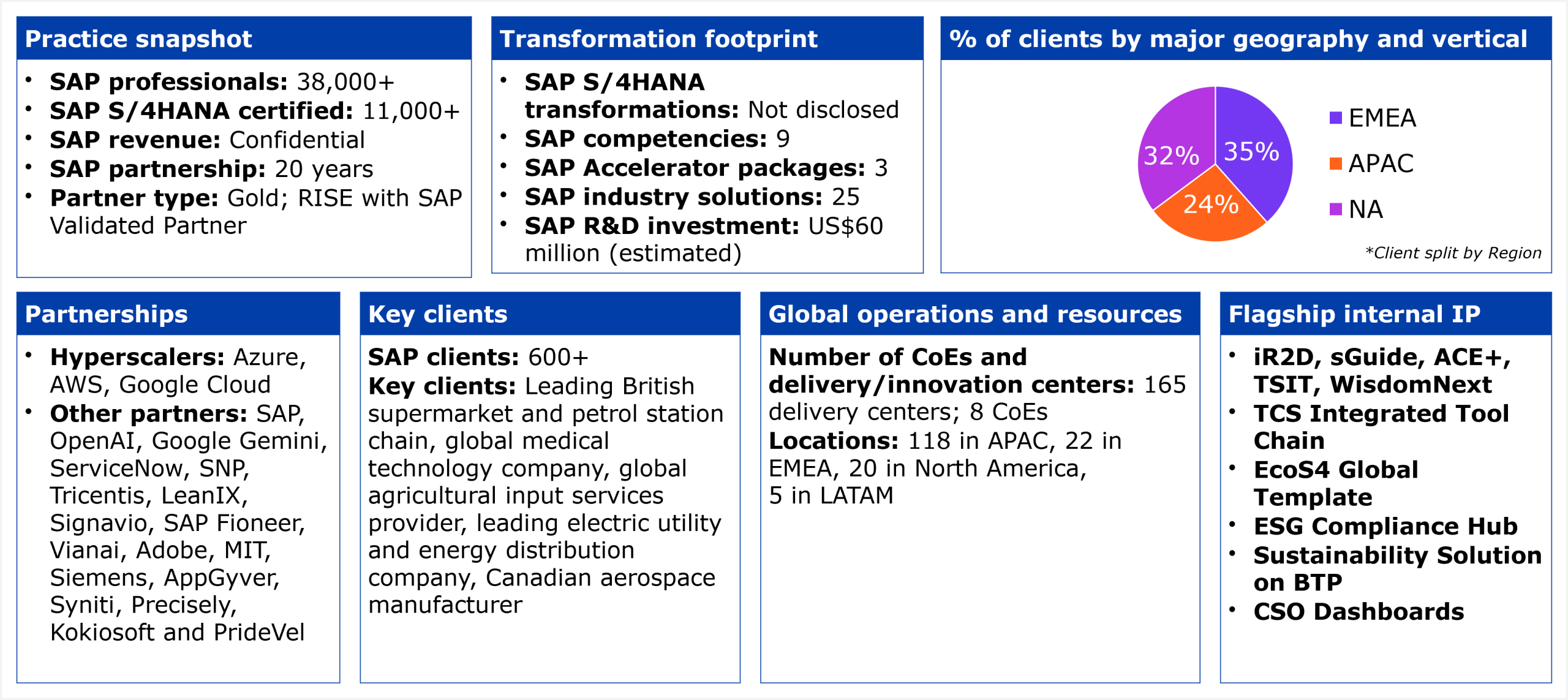 A structured data table organized into six panels. Practice snapshot: 38,000+ SAP professionals, 11,000+ SAP S/4HANA certified, SAP revenue confidential, 20-year SAP partnership, Gold partner status and RISE with SAP Validated Partner. Transformation footprint: SAP S/4HANA transformations not disclosed, 9 SAP competencies, 3 SAP Accelerator packages, 25 SAP industry solutions, estimated SAP R&D investment of US$60 million. Partnerships: hyperscalers include Azure, AWS, and Google Cloud; other partners include SAP, OpenAI, Google Gemini, ServiceNow, SNP, Tricentis, LeanIX, Signavio, SAP Fioneer, Vianai, Adobe, MIT, Siemens, AppGyver, Syniti, Precisely, Kokiosoft, and PrideVel. Key clients: 600+ SAP clients; named client descriptions include a leading British supermarket and petrol station chain, a global medical technology company, a global agricultural input services provider, a leading electric utility and energy distribution company, and a Canadian aerospace manufacturer. Global operations: 165 delivery centers and 8 CoEs, with 118 in APAC, 22 in EMEA, 20 in North America, and 5 in LATAM. Flagship internal IP: iR2D, sGuide, ACE+, TSIT, WisdomNext, TCS Integrated Tool Chain, EcoS4 Global Template, ESG Compliance Hub, Sustainability Solution on BTP, and CSO Dashboards. Geographic client breakdown: EMEA 35%, North America 32%, APAC 24%. Vertical breakdown not disclosed. Source: HFS Research, 2026.