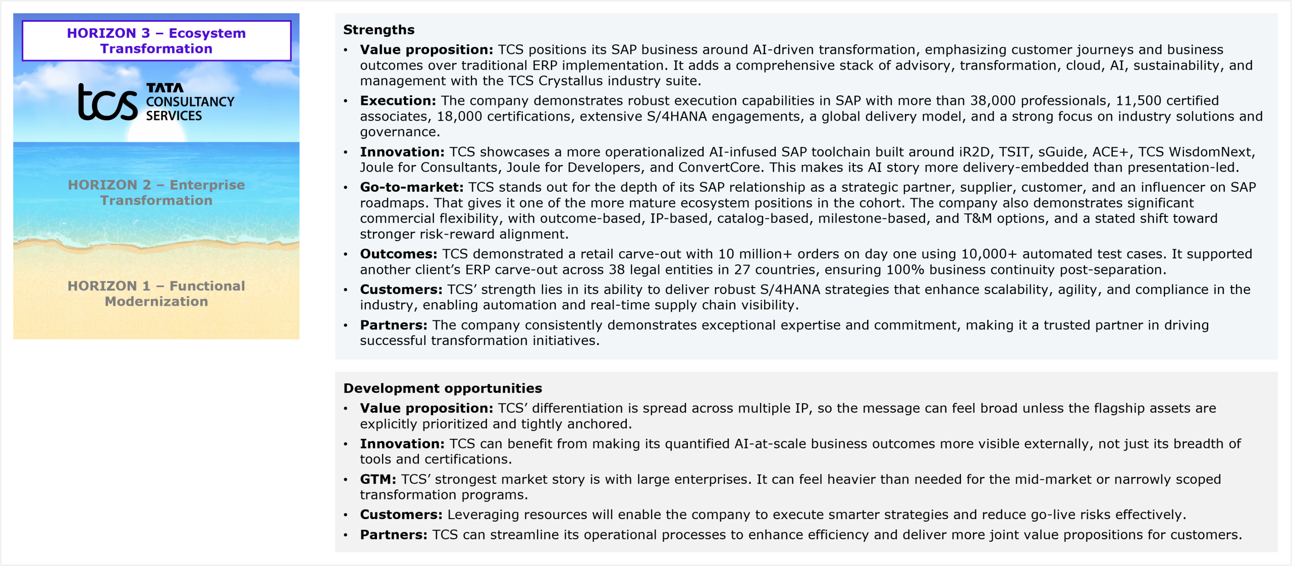 A two-section qualitative assessment panel beneath a TCS Horizon 3 placement badge. The Strengths section covers seven dimensions: value proposition (AI-driven transformation positioned around customer journeys and business outcomes rather than traditional ERP implementation, anchored by the TCS Crystallus industry suite spanning advisory, transformation, cloud, AI, sustainability, and management), execution (38,000+ SAP professionals, 11,500 certified associates, 18,000 certifications, extensive S/4HANA engagements, global delivery model, and strong industry solutions and governance focus), innovation (operationalized AI-infused SAP toolchain built around iR2D, TSIT, sGuide, ACE+, TCS WisdomNext, Joule for Consultants, Joule for Developers, and ConvertCore, making the AI story delivery-embedded rather than presentation-led), go-to-market (one of the most mature SAP ecosystem positions in the cohort as a strategic partner, supplier, customer, and SAP roadmap influencer; commercial flexibility spanning outcome-based, IP-based, catalog-based, milestone-based, and T&M models with a stated shift toward risk-reward alignment), outcomes (retail carve-out supporting 10 million+ orders on day one using 10,000+ automated test cases; ERP carve-out across 38 legal entities in 27 countries ensuring 100% business continuity post-separation), customers (delivers robust S/4HANA strategies that enhance scalability, agility, and compliance, enabling automation and real-time supply chain visibility), and partners (recognized for exceptional expertise and commitment as a trusted transformation partner). The Development opportunities section covers five dimensions: value proposition (differentiation spread across multiple IP assets; message can feel broad unless flagship assets are explicitly prioritized and tightly anchored), innovation (quantified AI-at-scale business outcomes need to be more visible externally beyond breadth of tools and certifications), GTM (strongest market story is with large enterprises; can feel heavier than needed for mid-market or narrowly scoped programs), customers (opportunity to leverage resources for smarter strategies and reduced go-live risks), and partners (opportunity to streamline operational processes and deliver more joint value propositions). Source: HFS Research, 2026.