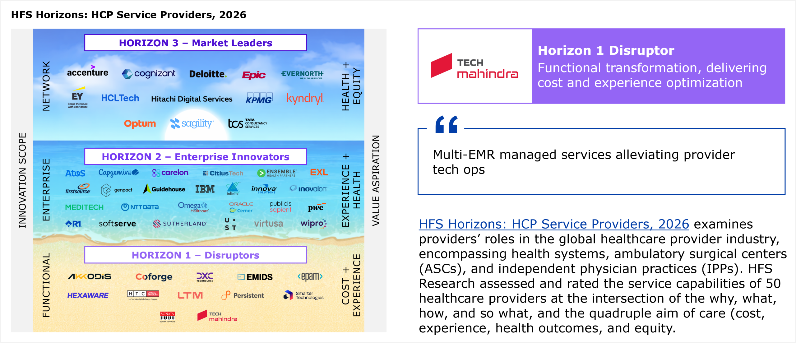 HFS Horizons placement grid plotting service providers across three horizons against two axes. The left vertical axis, innovation scope, runs from Functional at the bottom, through Enterprise in the middle, to Network at the top. The right vertical axis, value aspiration, runs from Cost plus Experience at the bottom, through Experience plus Health in the middle, to Health plus Equity at the top. The three horizon bands are stacked top to bottom. Horizon 3 Market Leaders sits at the top and represents providers delivering on the full quadruple aim of cost, experience, health outcomes, and equity. Horizon 2 Enterprise Innovators sits in the middle and represents enterprise transformation that delivers cost, experience, and health outcomes. Horizon 1 Disruptors sits at the bottom and represents providers addressing cost and experience. All providers within a horizon are listed alphabetically. Horizon 3 Market Leaders includes Accenture, Cognizant, Deloitte, Epic, Evernorth Health Services, EY, HCLTech, Hitachi Digital Services, KPMG, Kyndryl, Optum, Sagility, and Tata Consultancy Services. Horizon 2 Enterprise Innovators includes Atos, Capgemini, Carelon, CitiusTech, Ensemble Health Partners, EXL, Firstsource, Genpact, Guidehouse, IBM, Innova Solutions, Inovalon, MEDITECH, NTT DATA, Omega Healthcare, Oracle Cerner, Publicis Sapient, PwC, R1, SoftServe, Sutherland, UST, Virtusa, and Wipro. Horizon 1 Disruptors includes AKKODiS, Coforge, DXC Technology, Emids, EPAM, Hexaware, HTC Global Services, LTM, Persistent, Smarter Technologies, Sonata, and Tech Mahindra. Tech Mahindra is placed in Horizon 1 Disruptor. The accompanying callout summarizes Tech Mahindra as providing multi-EMR managed services that alleviate provider tech operations. The study assessed and rated the service capabilities of 50 healthcare providers at the intersection of the why, what, how, and so what, and the quadruple aim of care. Source: HFS Research, 2026.