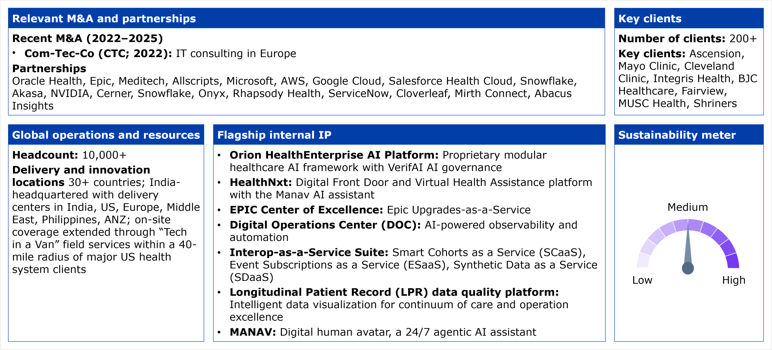 Information panel divided into five blocks summarizing Tech Mahindra's HCP services profile. The first block, relevant M&A and partnerships, lists recent M&A from 2022 to 2025: Com-Tec-Co (CTC) in 2022, an IT consulting firm in Europe. Its partnerships are Oracle Health, Epic, Meditech, Allscripts, Microsoft, AWS, Google Cloud, Salesforce Health Cloud, Snowflake, Akasa, NVIDIA, Cerner, Onyx, Rhapsody Health, ServiceNow, Cloverleaf, Mirth Connect, and Abacus Insights. The second block, key clients, states a client count of 200 or more, with key clients Ascension, Mayo Clinic, Cleveland Clinic, Integris Health, BJC Healthcare, Fairview, MUSC Health, and Shriners. The third block, global operations and resources, lists headcount of 10,000 or more and delivery and innovation locations across 30 or more countries, India-headquartered with delivery centers in India, the US, Europe, the Middle East, the Philippines, and ANZ, and on-site coverage extended through Tech in a Van field services within a 40-mile radius of major US health system clients. The fourth block, flagship internal IP, lists seven assets: Orion HealthEnterprise AI Platform, a proprietary modular healthcare AI framework with VerifAI AI governance; HealthNxt, a Digital Front Door and Virtual Health Assistance platform with the Manav AI assistant; EPIC Center of Excellence, an Epic Upgrades-as-a-Service offering; Digital Operations Center (DOC), an AI-powered observability and automation capability; Interop-as-a-Service Suite, comprising Smart Cohorts as a Service (SCaaS), Event Subscriptions as a Service (ESaaS), and Synthetic Data as a Service (SDaaS); Longitudinal Patient Record (LPR) data quality platform, for intelligent data visualization across the continuum of care and operational excellence; and MANAV, a digital human avatar and 24/7 agentic AI assistant. The fifth block, the sustainability meter, shows a gauge needle pointing to Medium on a scale from Low to High. Source: HFS Research, 2026.