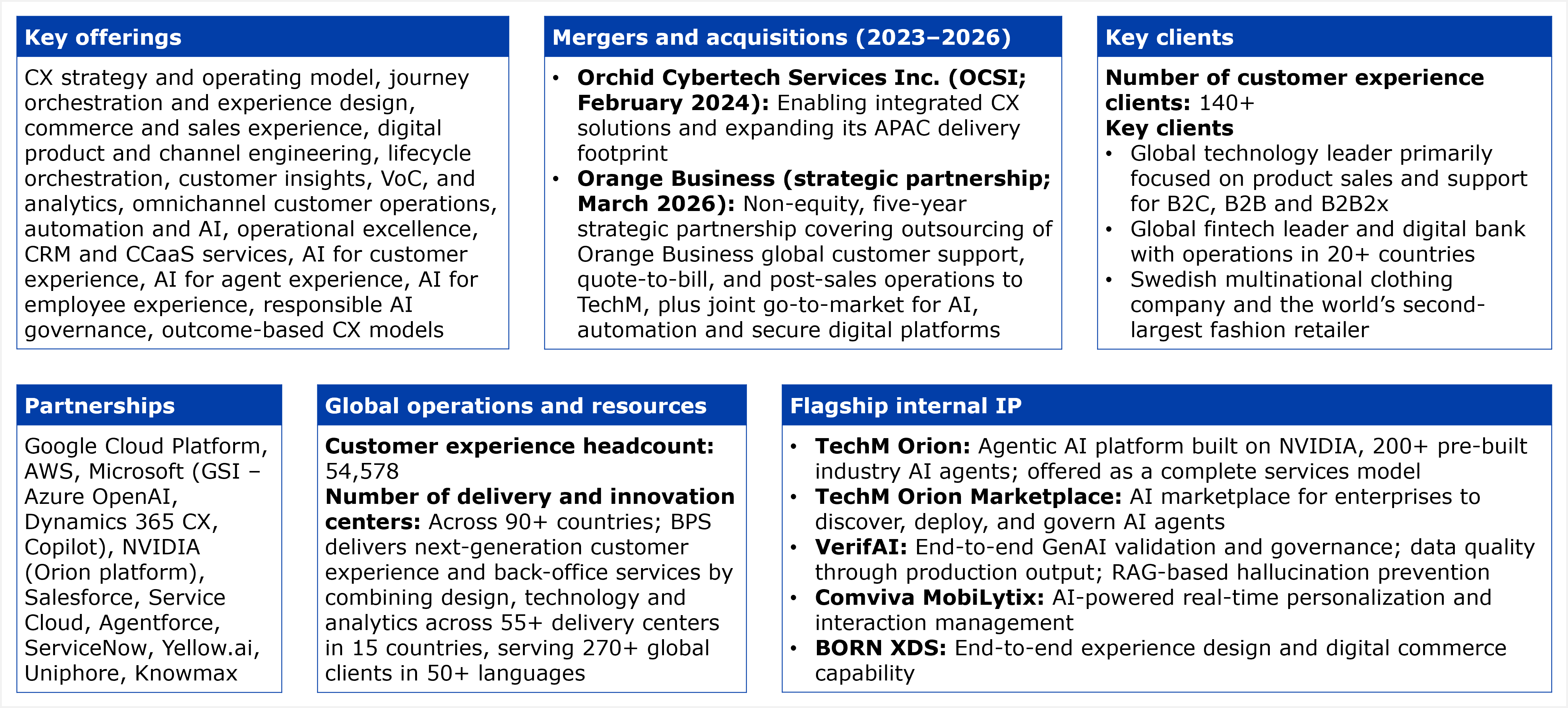 A six-panel fact table covering Tech Mahindra's CX business. Key offerings panel lists: CX strategy and operating model, journey orchestration and experience design, commerce and sales experience, digital product and channel engineering, lifecycle orchestration, customer insights, VoC and analytics, omnichannel customer operations, automation and AI, operational excellence, CRM and CCaaS services, AI for customer experience, AI for agent experience, AI for employee experience, responsible AI governance, and outcome-based CX models. Mergers and acquisitions panel (2023 to 2026) lists two entries. First, Orchid Cybertech Services Inc. (OCSI), acquired February 2024, described as enabling integrated CX solutions and expanding Tech Mahindra's APAC delivery footprint. Second, Orange Business, a strategic partnership announced March 2026, described as a non-equity, five-year strategic partnership covering the outsourcing of Orange Business's global customer support, quote-to-bill, and post-sales operations to Tech Mahindra, plus a joint go-to-market for AI, automation, and secure digital platforms. Key clients panel states the number of customer experience clients as 140 plus, and describes three key clients without naming them: a global technology leader primarily focused on product sales and support for B2C, B2B, and B2B2x; a global fintech leader and digital bank with operations in 20 plus countries; and a Swedish multinational clothing company described as the world's second largest fashion retailer. All three named client references are anonymized by sector and characteristics rather than identified by company name. Partnerships panel lists: Google Cloud Platform, AWS, Microsoft (as GSI, covering Azure OpenAI, Dynamics 365 CX, and Copilot), NVIDIA (Orion platform), Salesforce, Service Cloud, Agentforce, ServiceNow, Yellow.ai, Uniphore, and Knowmax. Global operations and resources panel states a customer experience headcount of 54,578, and describes delivery and innovation centers spanning 90 plus countries, with BPS delivering next-generation customer experience and back-office services by combining design, technology, and analytics across 55 plus delivery centers in 15 countries, serving 270 plus global clients in 50 plus languages. Flagship internal IP panel lists five items: TechM Orion, described as an agentic AI platform built on NVIDIA with 200 plus pre-built industry AI agents, offered as a complete services model; TechM Orion Marketplace, an AI marketplace for enterprises to discover, deploy, and govern AI agents; VerifAI, described as end-to-end GenAI validation and governance with data quality through production output and RAG-based hallucination prevention; Comviva MobiLytix, an AI-powered real-time personalization and interaction management tool; and BORN XDS, an end-to-end experience design and digital commerce capability. Source: HFS Research, 2026.