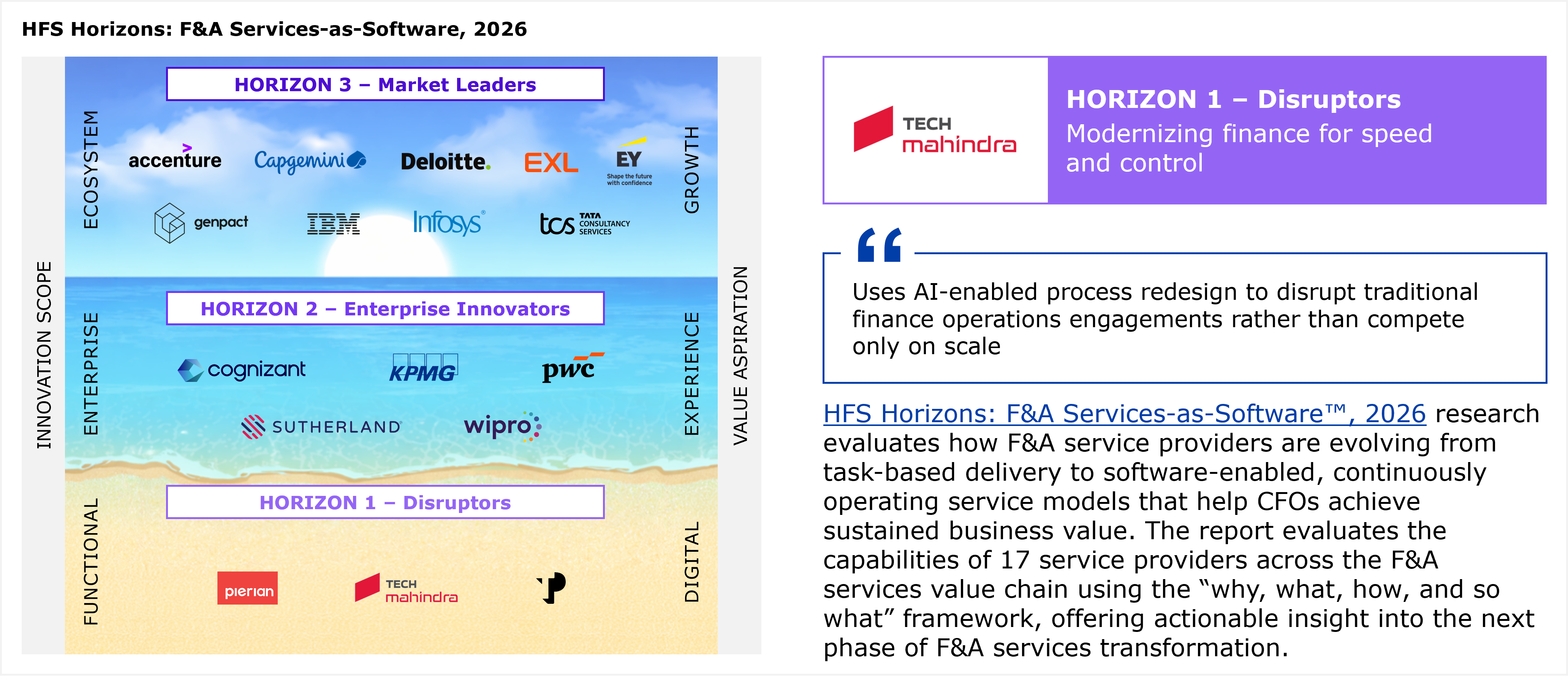 Composite exhibit titled "Tech Mahindra: F&A Services-as-Software, 2026." On the left is a three-tier beach-and-ocean Horizons diagram from HFS Horizons: F&A Services-as-Software, 2026. The vertical axis is labeled Innovation scope, running from Functional at the bottom through Enterprise to Ecosystem at the top. The horizontal axis is labeled Value aspiration, running from Digital through Experience to Growth. Horizon 1, Disruptors, lists Pierian, TP, and Tech Mahindra. Horizon 2, Enterprise Innovators, lists Cognizant, KPMG, PwC, Sutherland, and Wipro. Horizon 3, Market Leaders, lists Accenture, Capgemini, Deloitte, EXL, EY, Genpact, IBM, Infosys, and TCS. A note states all service providers within a Horizon are listed alphabetically. On the right, a purple header box reads "Horizon 1 Disruptors: Modernizing finance for speed and control," followed by a pull quote reading "Uses AI-enabled process redesign to disrupt traditional finance operations engagements rather than compete only on scale." Below the quote, a paragraph states that HFS Horizons: F&A Services-as-Software, 2026 research evaluates how F&A service providers are evolving from task-based delivery to software-enabled, continuously operating service models that help CFOs achieve sustained business value, and that the report evaluates the capabilities of 17 service providers across the F&A services value chain using the why, what, how, and so what framework. Source: HFS Research, 2026.