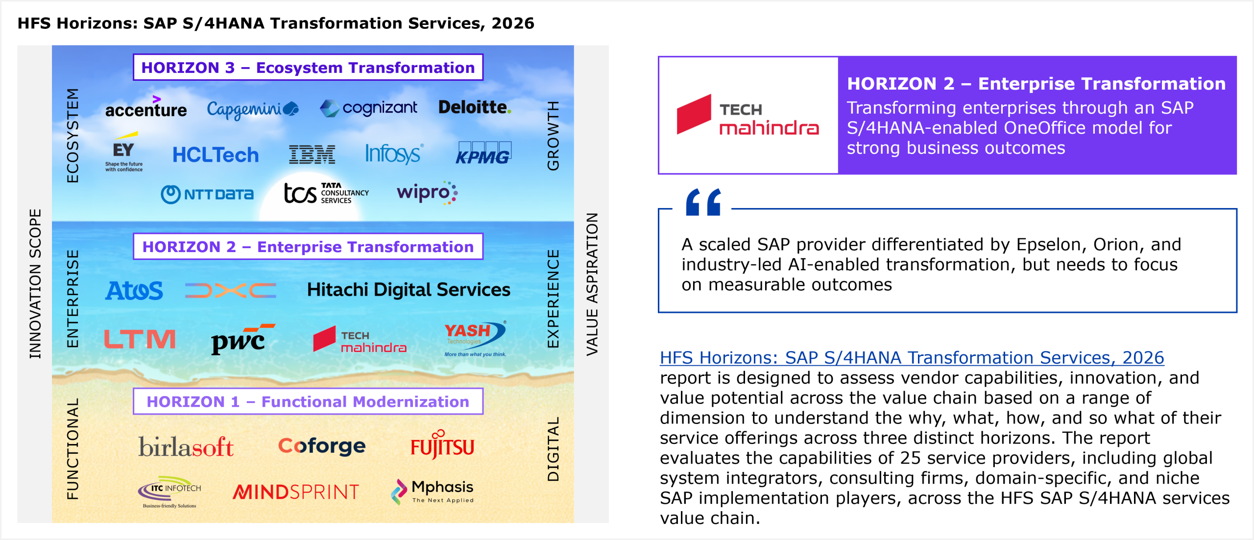 A two-axis placement matrix showing 25 service providers evaluated across Innovation Scope (vertical axis, ranging from Functional to Ecosystem) and Value Aspiration (horizontal axis, ranging from Digital to Growth). Three horizontal bands divide the chart into Horizon 1 (Functional Modernization), Horizon 2 (Enterprise Transformation), and Horizon 3 (Ecosystem Transformation). Tech Mahindra is placed in Horizon 2 alongside Atos, DXC Technology, Hitachi Digital Services, LTM, PwC, and Yash Technologies. Horizon 3 includes Accenture, Capgemini, Cognizant, Deloitte, EY, HCLTech, IBM, Infosys, KPMG, NTT Data, TCS, and Wipro. Horizon 1 includes Birlasoft, Coforge, Fujitsu, ITC Infotech, Mindsprint, and Mphasis. All providers within each horizon are listed alphabetically. Source: HFS Research, 2026.