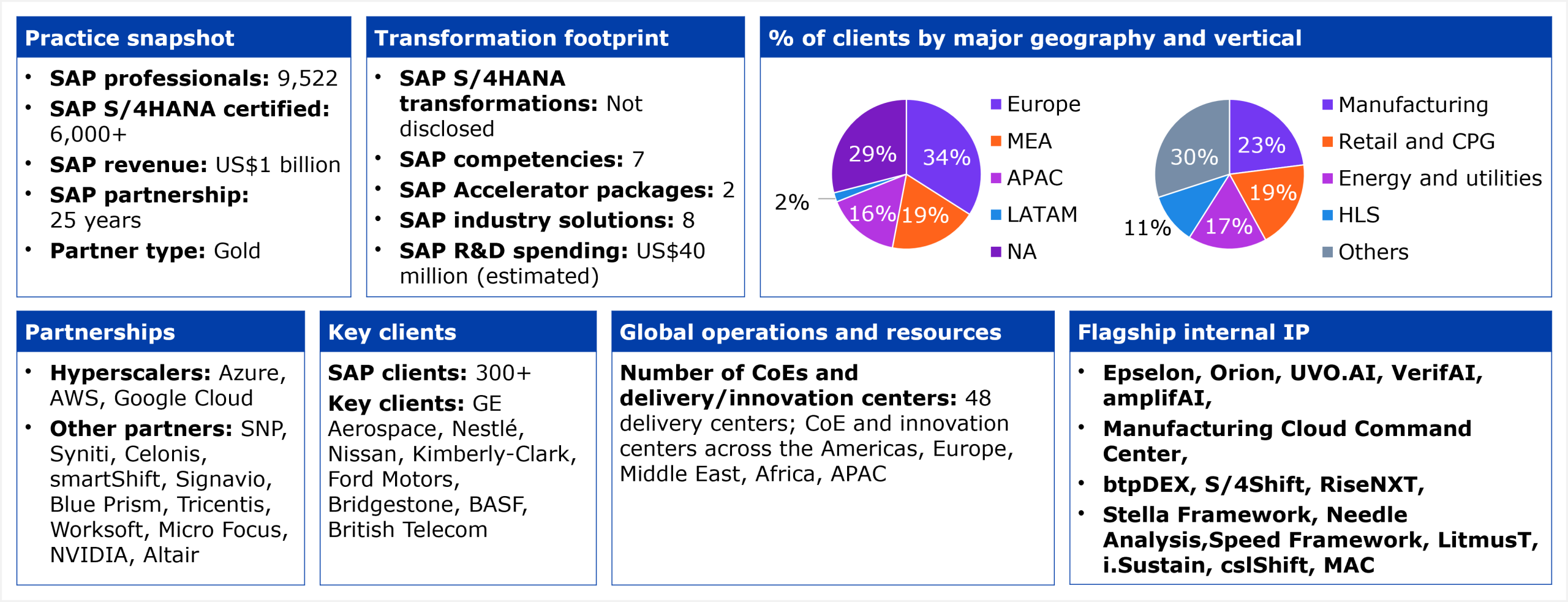 A structured data table organized into six panels. Practice snapshot: 9,522 SAP professionals, 6,000+ SAP S/4HANA certified, SAP revenue of US$1 billion, 25-year SAP partnership, Gold partner status. Transformation footprint: SAP S/4HANA transformations not disclosed, 7 SAP competencies, 2 SAP Accelerator packages, 8 SAP industry solutions, SAP R&D spending estimated at US$40 million. Two pie charts showing client breakdown. Geography: Europe 34%, NA 29%, APAC 19%, MEA 16%, LATAM 2%. Vertical: Manufacturing 23%, Retail and CPG 19%, HLS 17%, Energy and utilities 11%, Others 30%. Partnerships: hyperscalers include Azure, AWS, and Google Cloud; other partners include SNP, Syniti, Celonis, smartShift, Signavio, Blue Prism, Tricentis, Worksoft, Micro Focus, NVIDIA, and Altair. Key clients: 300+ SAP clients; named clients include GE Aerospace, Nestle, Nissan, Kimberly-Clark, Ford Motors, Bridgestone, BASF, and British Telecom. Global operations: 48 delivery centers with CoE and innovation centers across the Americas, Europe, Middle East, Africa, and APAC. Flagship internal IP: Epselon, Orion, UVO.AI, VerifAI, amplifAI, Manufacturing Cloud Command Center, btpDEX, S/4Shift, RiseNXT, Stella Framework, Needle Analysis, Speed Framework, LitmusT, i.Sustain, cslShift, and MAC. Source: HFS Research, 2026.
