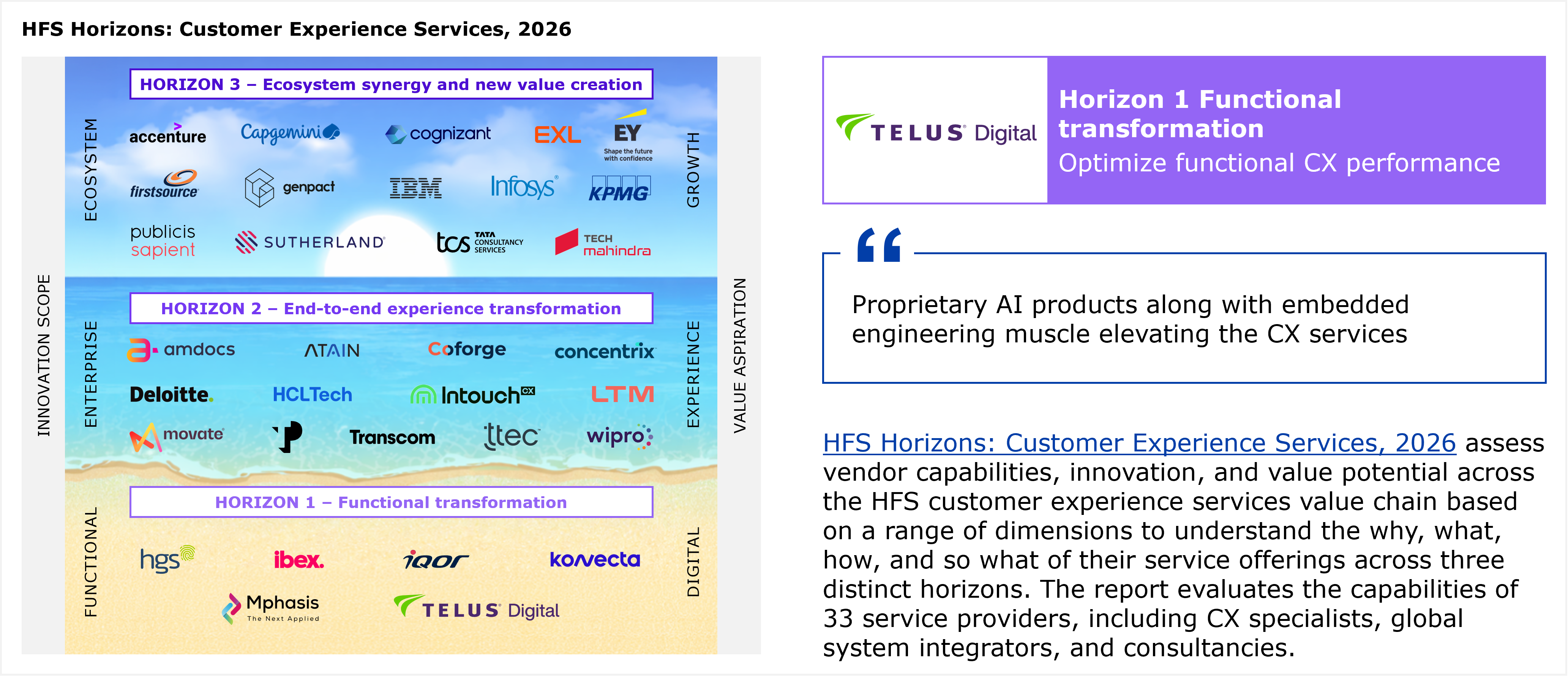 A composite slide titled "TELUS Digital: Customer Experience Services, 2026." On the left is the HFS Horizons: Customer Experience Services, 2026 placement diagram, a beach and ocean themed graphic divided into three stacked horizontal bands representing three horizons, with a left side vertical axis labeled "Innovation Scope" running Functional, Enterprise, Ecosystem from bottom to top, and a right side vertical axis labeled "Value Aspiration" running Digital, Experience, Growth from bottom to top; the bottom sand colored band is labeled "Horizon 1, Functional transformation" and lists, alphabetically, the logos of HGS, ibex, iQor, Konvecta, Mphasis, and TELUS Digital, six providers in total; the middle blue band is labeled "Horizon 2, End to end experience transformation" and lists, alphabetically, the logos of Amdocs, Atain, Coforge, Concentrix, Deloitte, HCLTech, IntouchCX, LTM, Movate, Transcom, TTEC, and Wipro, twelve providers in total; the top deep blue band is labeled "Horizon 3, Ecosystem synergy and new value creation" and lists, alphabetically, the logos of Accenture, Capgemini, Cognizant, EXL, EY, Firstsource, Genpact, IBM, Infosys, KPMG, Publicis Sapient, Sutherland, TCS, and Tech Mahindra, fourteen providers in total, for a diagram total of thirty two provider logos across all three horizons; below the diagram is a caption reading "Note: All service providers within a Horizon are listed alphabetically" and "Source: HFS Research, 2026." On the right side of the slide is a purple bordered panel containing the TELUS Digital logo alongside the heading "Horizon 1 Functional transformation" and the subheading "Optimize functional CX performance," followed below by a blue outlined pull quote box with a large quotation mark icon containing the text "Proprietary AI products along with embedded engineering muscle elevating the CX services," followed by a paragraph of body text reading that HFS Horizons: Customer Experience Services, 2026 assess vendor capabilities, innovation, and value potential across the HFS customer experience services value chain based on a range of dimensions to understand the why, what, how, and so what of their service offerings across three distinct horizons, and that the report evaluates the capabilities of 33 service providers, including CX specialists, global system integrators, and consultancies; note that the diagram itself displays only 32 provider logos across the three horizons, one fewer than the 33 stated in the accompanying text, a discrepancy worth flagging.