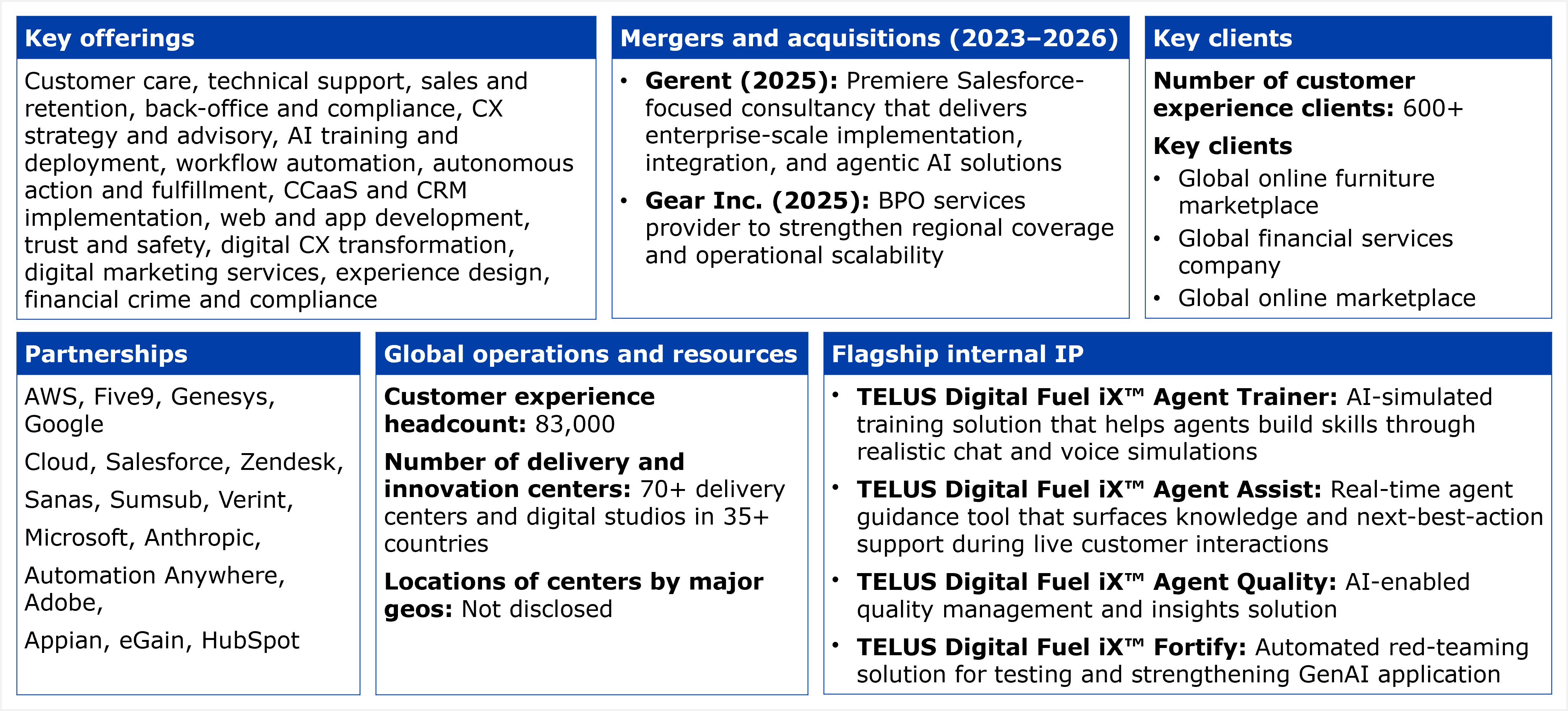 A composite slide titled "Key facts about TELUS Digital's customer experience services capabilities," laid out as a six panel table. The first panel, "Key offerings," lists Customer care, technical support, sales and retention, back office and compliance, CX strategy and advisory, AI training and deployment, workflow automation, autonomous action and fulfillment, CCaaS and CRM implementation, web and app development, trust and safety, digital CX transformation, digital marketing services, experience design, and financial crime and compliance. The second panel, "Mergers and acquisitions (2023 to 2026)," lists two acquisitions: Gerent (2025), described as a premiere Salesforce focused consultancy that delivers enterprise scale implementation, integration, and agentic AI solutions, and Gear Inc. (2025), described as a BPO services provider to strengthen regional coverage and operational scalability. The third panel, "Key clients," states the number of customer experience clients as 600 plus and lists key clients, all described anonymously by sector and profile rather than named: a global online furniture marketplace, a global financial services company, and a global online marketplace; no client names are disclosed. The fourth panel, "Partnerships," lists AWS, Five9, Genesys, Google Cloud, Salesforce, Zendesk, Sanas, Sumsub, Verint, Microsoft, Anthropic, Automation Anywhere, Adobe, Appian, eGain, and HubSpot. The fifth panel, "Global operations and resources," states a customer experience headcount of 83,000, a total of 70 plus delivery centers and digital studios in 35 plus countries, and notes that the locations of centers by major geography are not disclosed. The sixth panel, "Flagship internal IP," lists TELUS Digital Fuel iX™ Agent Trainer described as an AI simulated training solution that helps agents build skills through realistic chat and voice simulations, TELUS Digital Fuel iX™ Agent Assist described as a real time agent guidance tool that surfaces knowledge and next best action support during live customer interactions, TELUS Digital Fuel iX™ Agent Quality described as an AI enabled quality management and insights solution, and TELUS Digital Fuel iX™ Fortify described as an automated red teaming solution for testing and strengthening GenAI application.