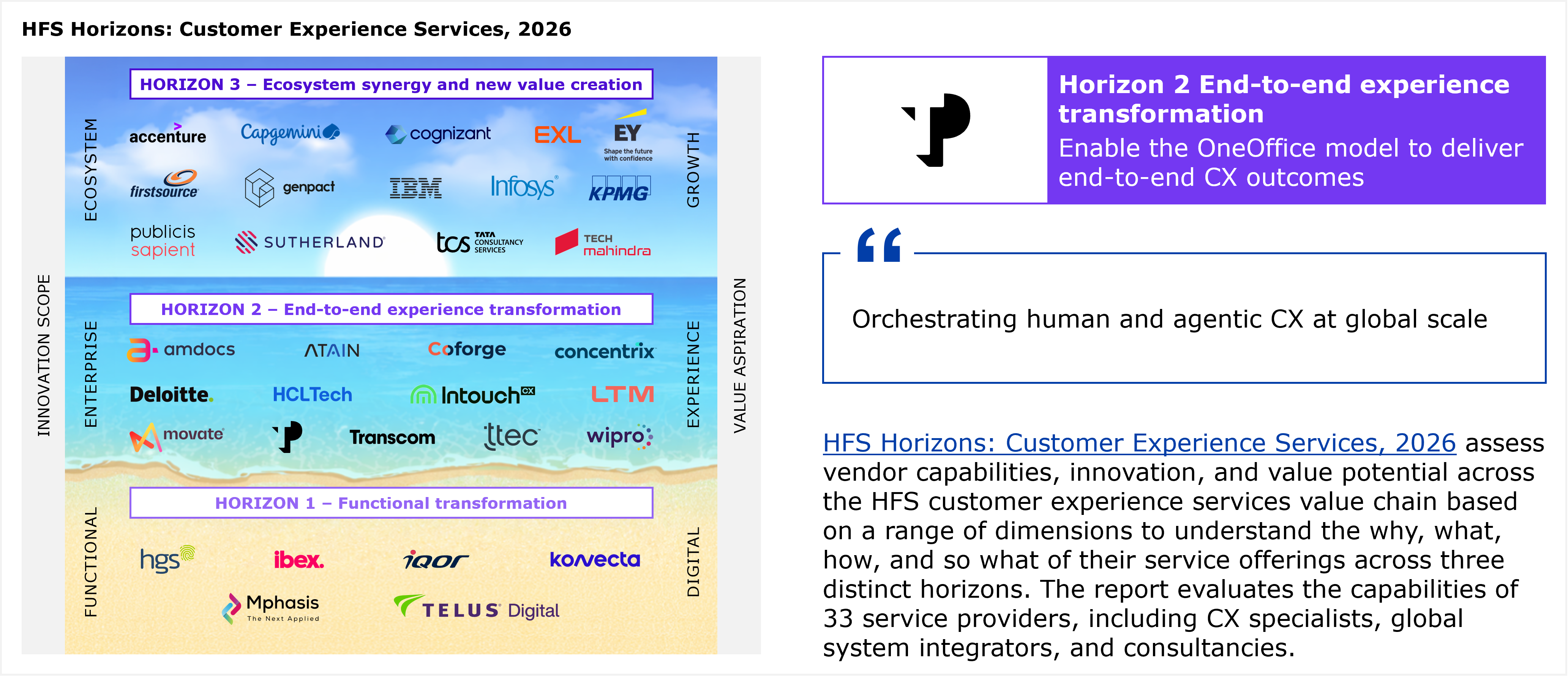 A beach-themed diagram showing three horizontal horizon bands stacked like sand layers, with two axes running alongside: innovation scope on the left (functional at the bottom, enterprise in the middle, ecosystem at the top) and value aspiration on the right (digital at the bottom, experience in the middle, growth at the top). Horizon 1, functional transformation, lists six providers in alphabetical order: hgs, ibex, iQor, Konvecta, Mphasis, and TELUS Digital. Horizon 2, end-to-end experience transformation, lists twelve providers in alphabetical order: Amdocs, Atain, Coforge, Concentrix, Deloitte, HCLTech, Intouch CX, LTM, Movate, TP (shown as a stylized flag-like icon logo, the same mark that appears elsewhere in this report series as an unlabeled "P" mark), Transcom, and TTEC. Horizon 3, ecosystem synergy and new value creation, lists fourteen providers in alphabetical order: Accenture, Capgemini, Cognizant, EXL, EY, Firstsource, Genpact, IBM, Infosys, KPMG, Publicis Sapient, Sutherland, Tata Consultancy Services (TCS), and Tech Mahindra. Counting all three horizons together yields 32 named or logo-represented providers, one fewer than the "33 service providers" figure stated in the adjacent body text, an apparent discrepancy between the diagram and the narrative count. To the right of the diagram, a panel shows the TP logo, the same stylized icon used in the Horizon 2 list, in a box labeled "Horizon 2 End-to-end experience transformation," followed by a tagline reading that TP aims to enable the OneOffice model to deliver end-to-end CX outcomes. Below that sits a pull quote reading "Orchestrating human and agentic CX at global scale," attributed to the HFS Horizons: Customer Experience Services, 2026 report. Beneath the quote, a paragraph explains that the HFS Horizons report assesses vendor capabilities, innovation, and value potential across the HFS customer experience services value chain based on a range of dimensions covering the why, what, how, and so what of service offerings across the three horizons, and that the report evaluates the capabilities of 33 service providers, including CX specialists, global systems integrators, and consultancies. A footnote below the diagram states that providers within each horizon are listed alphabetically. Source: HFS Research, 2026.