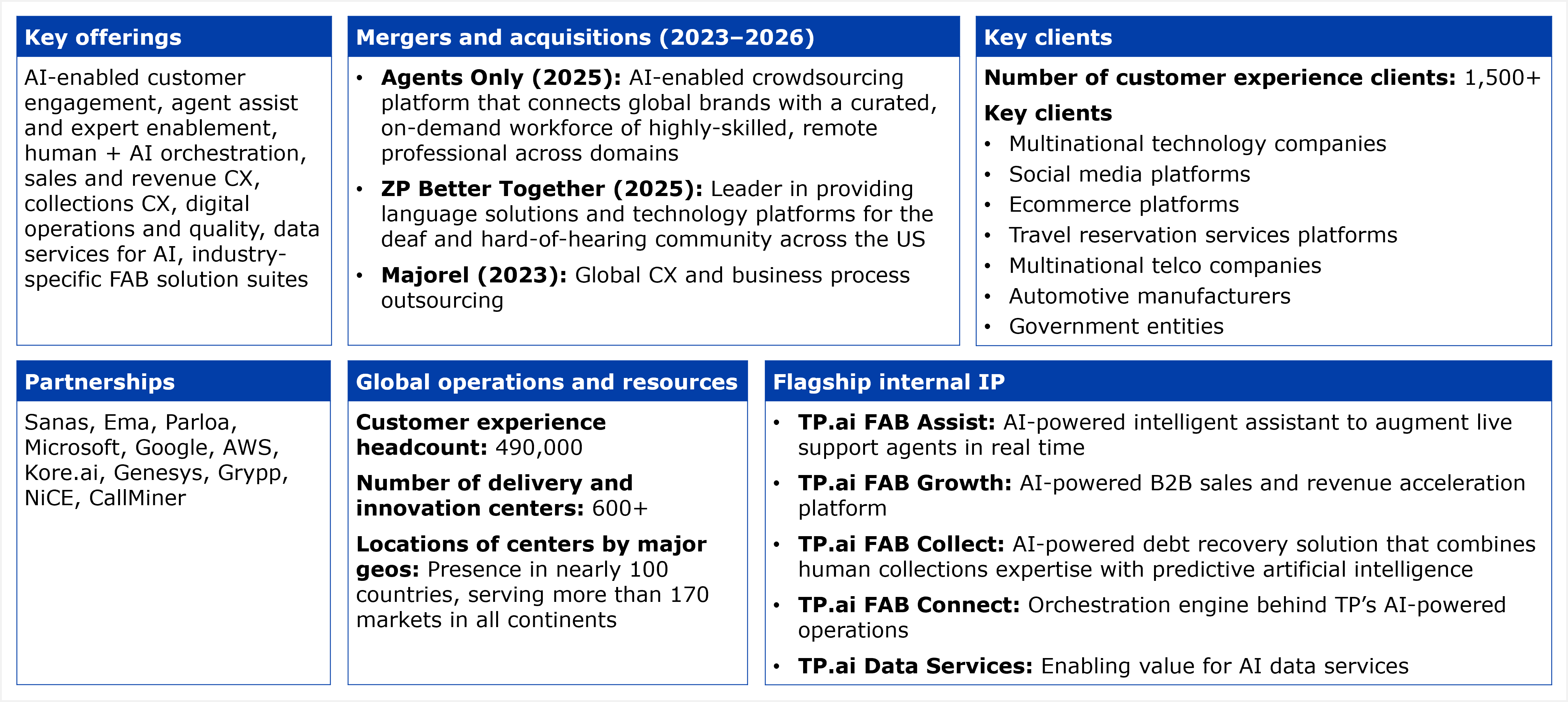 A six-panel fact table covering TP's CX business. Key offerings panel lists: AI-enabled customer engagement, agent assist and expert enablement, human-plus-AI orchestration, sales and revenue CX, collections CX, digital operations and quality, data services for AI, and industry-specific FAB solution suites. Mergers and acquisitions panel (2023 to 2026) lists three entries. First, Agents Only, acquired 2025, described as an AI-enabled crowdsourcing platform connecting global brands with a curated, on-demand workforce of highly skilled remote professionals across domains. Second, ZP Better Together, acquired 2025, described as a leader in providing language solutions and technology platforms for the deaf and hard-of-hearing community across the US. Third, Majorel, acquired 2023, described as a global CX and business process outsourcing acquisition. Key clients panel states the number of customer experience clients as 1,500 plus, and describes seven key client categories rather than named companies: multinational technology companies, social media platforms, ecommerce platforms, travel reservation services platforms, multinational telco companies, automotive manufacturers, and government entities. Partnerships panel lists: Sanas, Ema, Parloa, Microsoft, Google, AWS, Kore.ai, Genesys, Grypp, NiCE, and CallMiner. Global operations and resources panel states a customer experience headcount of 490,000, a total of 600 plus delivery and innovation centers, and a presence in nearly 100 countries serving more than 170 markets across all continents. Flagship internal IP panel lists five items: TP.ai FAB Assist, an AI-powered intelligent assistant to augment live support agents in real time; TP.ai FAB Growth, an AI-powered B2B sales and revenue acceleration platform; TP.ai FAB Collect, an AI-powered debt recovery solution combining human collections expertise with predictive artificial intelligence; TP.ai FAB Connect, described as the orchestration engine behind TP's AI-powered operations; and TP.ai Data Services, described as enabling value for AI data services. Source: HFS Research, 2026.