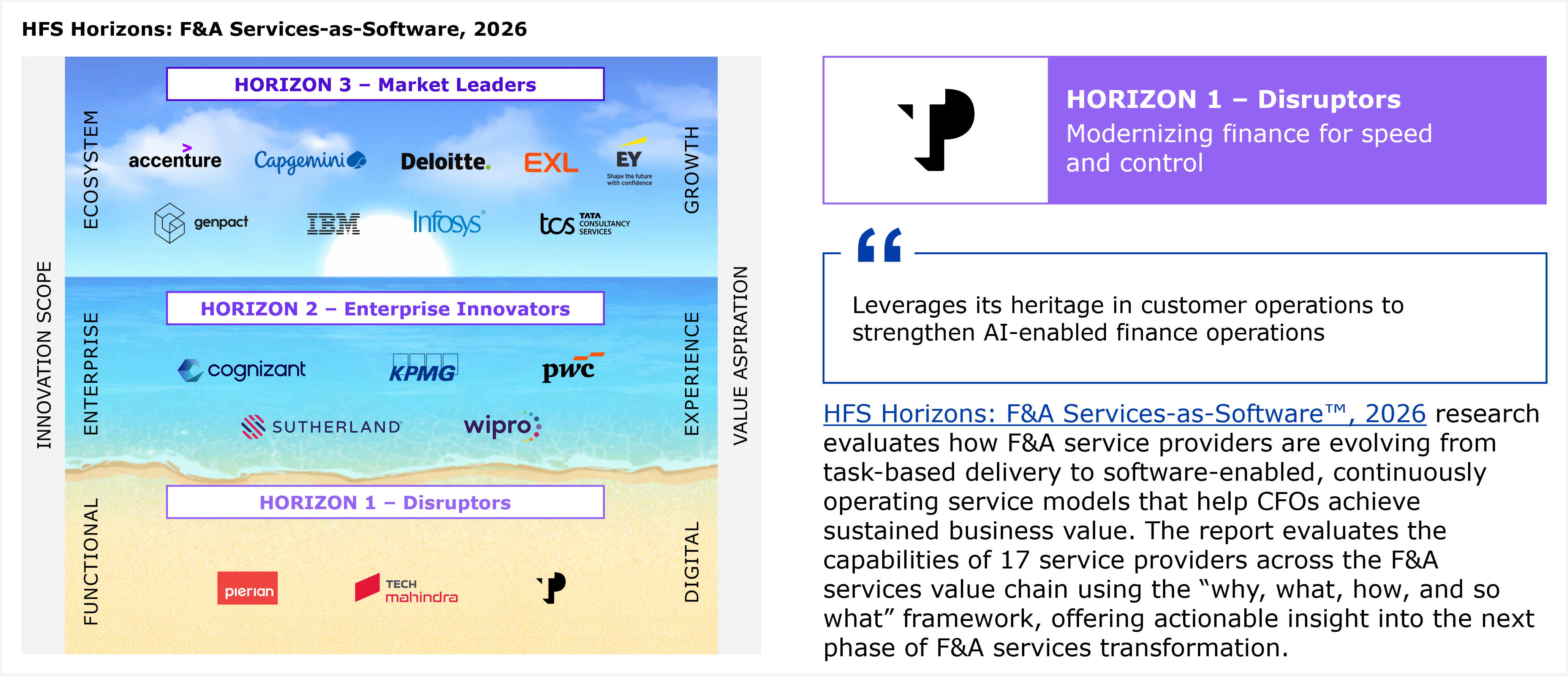 Composite exhibit titled "TP: F&A Services-as-Software, 2026." On the left is a three-tier beach-and-ocean Horizons diagram from HFS Horizons: F&A Services-as-Software, 2026. The vertical axis is labeled Innovation scope, running from Functional at the bottom through Enterprise to Ecosystem at the top. The horizontal axis is labeled Value aspiration, running from Digital through Experience to Growth. Horizon 1, Disruptors, lists Pierian, TP, and Tech Mahindra. Horizon 2, Enterprise Innovators, lists Cognizant, KPMG, PwC, Sutherland, and Wipro. Horizon 3, Market Leaders, lists Accenture, Capgemini, Deloitte, EXL, EY, Genpact, IBM, Infosys, and TCS. A note states all service providers within a Horizon are listed alphabetically. On the right, a purple header box reads "Horizon 1 Disruptors: Modernizing finance for speed and control," followed by a pull quote reading "Leverages its heritage in customer operations to strengthen AI-enabled finance operations." Below the quote, a paragraph states that HFS Horizons: F&A Services-as-Software, 2026 research evaluates how F&A service providers are evolving from task-based delivery to software-enabled, continuously operating service models that help CFOs achieve sustained business value, and that the report evaluates the capabilities of 17 service providers across the F&A services value chain using the why, what, how, and so what framework. Source: HFS Research, 2026.