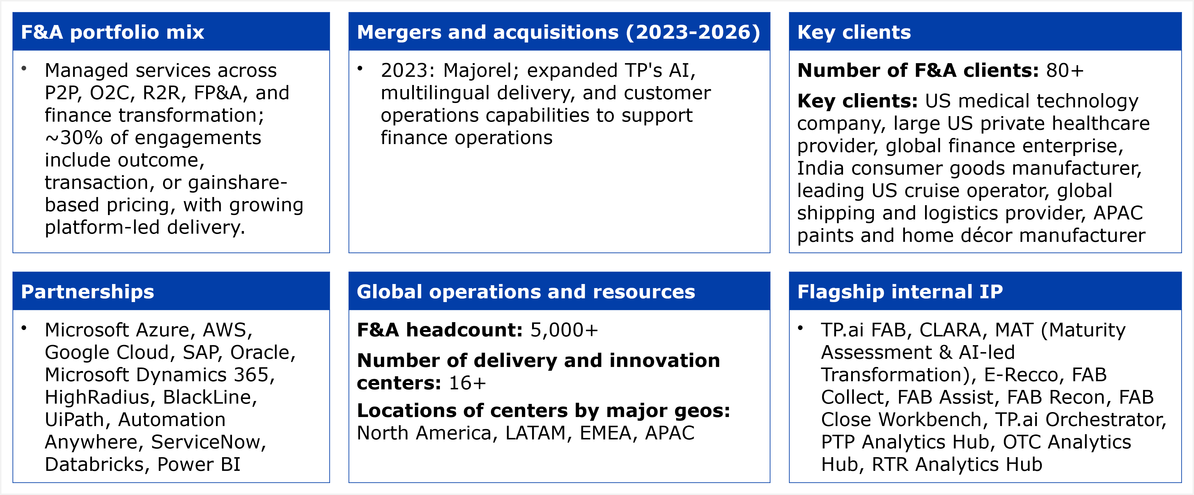 Composite exhibit titled "Key facts about TP's services capabilities for F&A services-as-software," structured as six labeled boxes. F&A portfolio mix: managed services across P2P, O2C, R2R, FP&A, and finance transformation; approximately 30% of engagements include outcome, transaction, or gainshare-based pricing, with growing platform-led delivery. Mergers and acquisitions (2023-2026): Majorel in 2023, which expanded TP's AI, multilingual delivery, and customer operations capabilities to support finance operations. Key clients: 80+ F&A clients; named key clients are a US medical technology company, a large US private healthcare provider, a global finance enterprise, an India consumer goods manufacturer, a leading US cruise operator, a global shipping and logistics provider, and an APAC paints and home décor manufacturer. Partnerships: Microsoft Azure, AWS, Google Cloud, SAP, Oracle, Microsoft Dynamics 365, HighRadius, BlackLine, UiPath, Automation Anywhere, ServiceNow, Databricks, and Power BI. Global operations and resources: F&A headcount of 5,000+; 16+ delivery and innovation centers; centers located across North America, LATAM, EMEA, and APAC. Flagship internal IP: TP.ai FAB, CLARA, MAT (Maturity Assessment & AI-led Transformation), E-Recco, FAB Collect, FAB Assist, FAB Recon, FAB Close Workbench, TP.ai Orchestrator, PTP Analytics Hub, OTC Analytics Hub, and RTR Analytics Hub. Source: HFS Research, 2026.