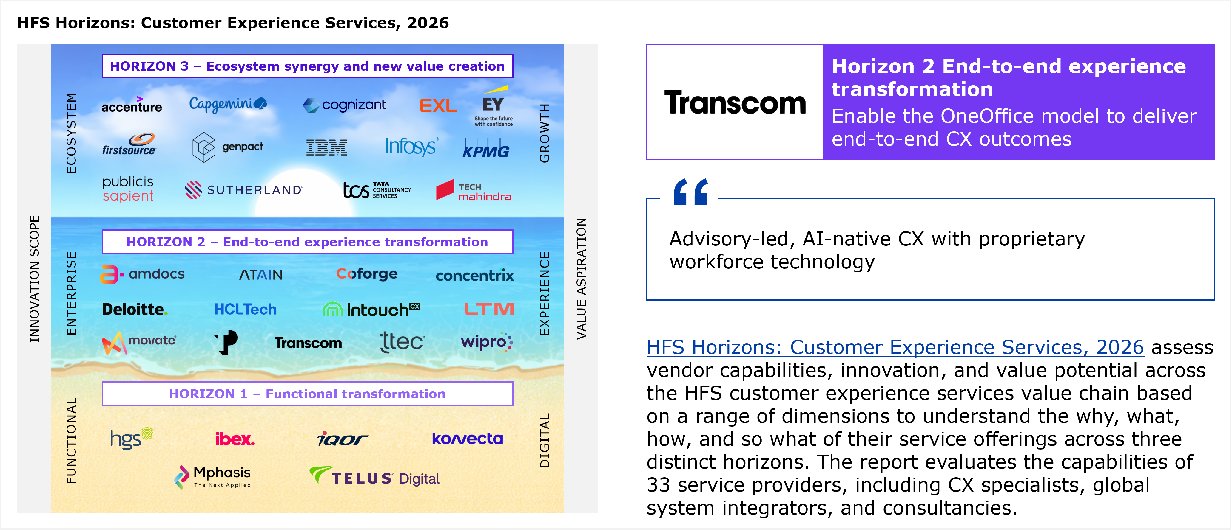 A beach-themed diagram showing three horizontal horizon bands stacked like sand layers, with two axes running alongside: innovation scope on the left (functional at the bottom, enterprise in the middle, ecosystem at the top) and value aspiration on the right (digital at the bottom, experience in the middle, growth at the top). Horizon 1, functional transformation, lists six providers in alphabetical order: hgs, ibex, iQor, Konvecta, Mphasis, and TELUS Digital. Horizon 2, end-to-end experience transformation, lists twelve providers in alphabetical order: Amdocs, Atain, Coforge, Concentrix, Deloitte, HCLTech, Intouch CX, LTM, Movate, TP, Transcom, and TTEC. Horizon 3, ecosystem synergy and new value creation, lists fourteen providers in alphabetical order: Accenture, Capgemini, Cognizant, EXL, EY, Firstsource, Genpact, IBM, Infosys, KPMG, Publicis Sapient, Sutherland, Tata Consultancy Services (TCS), and Tech Mahindra. Counting all three horizons together yields 32 named or logo-represented providers, one fewer than the "33 service providers" figure stated in the adjacent body text, an apparent discrepancy between the diagram and the narrative count. To the right of the diagram, a panel shows the Transcom logo in a box labeled "Horizon 2 End-to-end experience transformation," followed by a tagline reading that Transcom aims to enable the OneOffice model to deliver end-to-end CX outcomes. Below that sits a pull quote reading "Advisory-led, AI-native CX with proprietary workforce technology," attributed to the HFS Horizons: Customer Experience Services, 2026 report. Beneath the quote, a paragraph explains that the HFS Horizons report assesses vendor capabilities, innovation, and value potential across the HFS customer experience services value chain based on a range of dimensions covering the why, what, how, and so what of service offerings across the three horizons, and that the report evaluates the capabilities of 33 service providers, including CX specialists, global systems integrators, and consultancies. A footnote below the diagram states that providers within each horizon are listed alphabetically. Source: HFS Research, 2026.