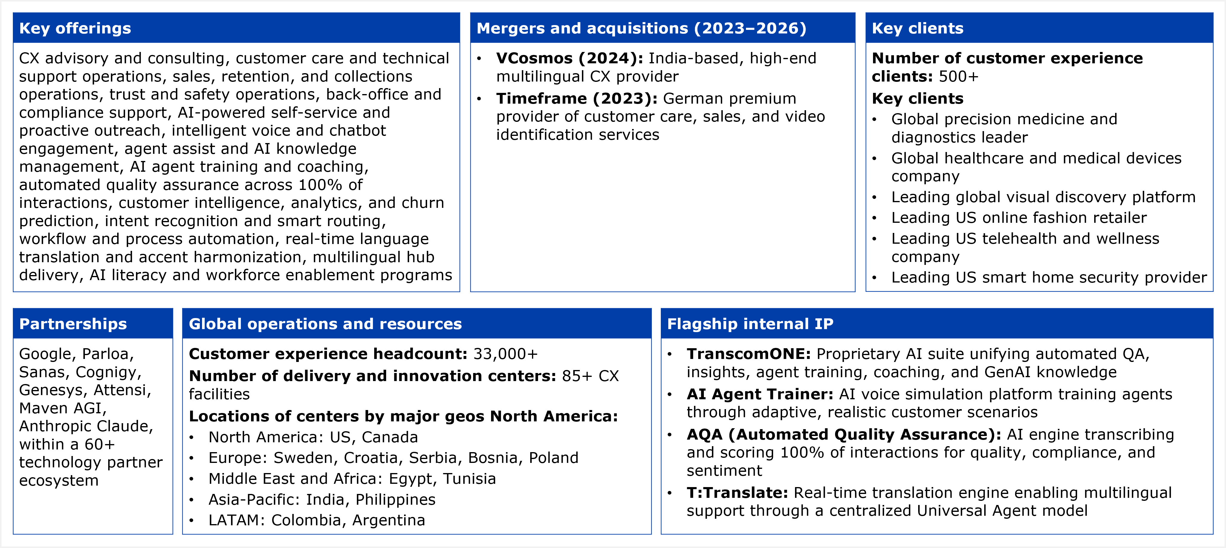 A six-panel fact table covering Transcom's CX business. Key offerings panel lists: CX advisory and consulting, customer care and technical support operations, sales, retention, and collections operations, trust and safety operations, back-office and compliance support, AI-powered self-service and proactive outreach, intelligent voice and chatbot engagement, agent assist and AI knowledge management, AI agent training and coaching, automated quality assurance across 100% of interactions, customer intelligence, analytics, and churn prediction, intent recognition and smart routing, workflow and process automation, real-time language translation and accent harmonization, multilingual hub delivery, and AI literacy and workforce enablement programs. Mergers and acquisitions panel (2023 to 2026) lists two entries. First, VCosmos, acquired 2024, described as an India-based, high-end multilingual CX provider. Second, Timeframe, acquired 2023, described as a German premium provider of customer care, sales, and video identification services. Key clients panel states the number of customer experience clients as 500 plus, and describes six key clients, all by category rather than by name: a global precision medicine and diagnostics leader, a global healthcare and medical devices company, a leading global visual discovery platform, a leading US online fashion retailer, a leading US telehealth and wellness company, and a leading US smart home security provider. Partnerships panel lists: Google, Parloa, Sanas, Cognigy, Genesys, Attensi, Maven AGI, and Anthropic Claude, described as sitting within a broader technology partner ecosystem of 60 plus partners. Global operations and resources panel states a customer experience headcount of 33,000 plus, a total of 85 plus CX facilities, and center locations by major geography of the US and Canada in North America, Sweden, Croatia, Serbia, Bosnia, and Poland in Europe, Egypt and Tunisia in the Middle East and Africa, India and the Philippines in Asia-Pacific, and Colombia and Argentina in LATAM. Flagship internal IP panel lists four items: TranscomONE, described as a proprietary AI suite unifying automated QA, insights, agent training, coaching, and GenAI knowledge; AI Agent Trainer, an AI voice simulation platform training agents through adaptive, realistic customer scenarios; AQA (Automated Quality Assurance), an AI engine transcribing and scoring 100% of interactions for quality, compliance, and sentiment; and T:Translate, a real-time translation engine enabling multilingual support through a centralized Universal Agent model. Source: HFS Research, 2026.