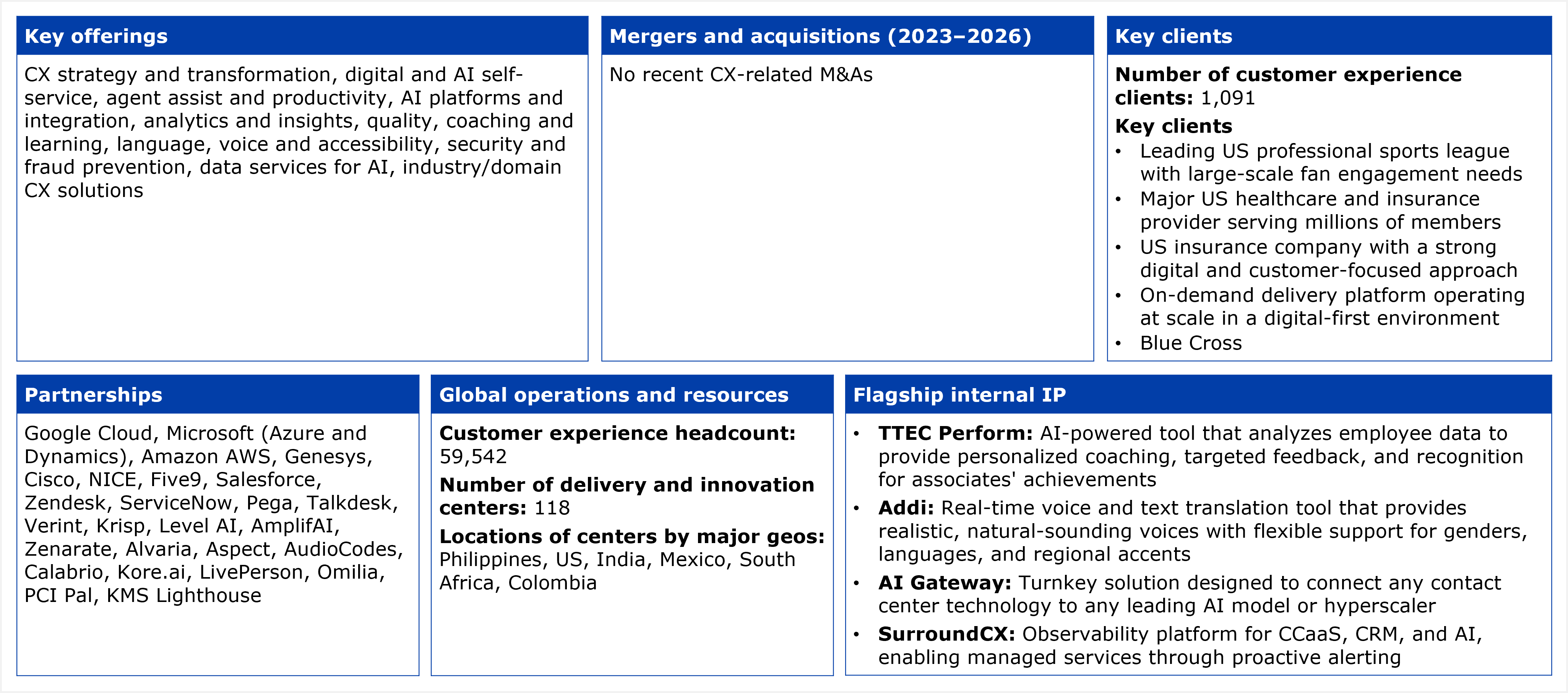 A six-panel fact table covering TTEC's CX business. Key offerings panel lists: CX strategy and transformation, digital and AI self-service, agent assist and productivity, AI platforms and integration, analytics and insights, quality, coaching and learning, language, voice and accessibility, security and fraud prevention, data services for AI, and industry and domain CX solutions. Mergers and acquisitions panel (2023 to 2026) states there were no recent CX-related M&A activities. Key clients panel states the number of customer experience clients as 1,091, and describes five key clients: four by category rather than by name, a leading US professional sports league with large-scale fan engagement needs, a major US healthcare and insurance provider serving millions of members, a US insurance company with a strong digital and customer-focused approach, and an on-demand delivery platform operating at scale in a digital-first environment, alongside one client named directly, Blue Cross, making this panel a mix of named and anonymized client references. Partnerships panel lists: Google Cloud, Microsoft (Azure and Dynamics), Amazon AWS, Genesys, Cisco, NICE, Five9, Salesforce, Zendesk, ServiceNow, Pega, Talkdesk, Verint, Krisp, Level AI, AmplifAI, Zenarate, Alvaria, Aspect, AudioCodes, Calabrio, Kore.ai, LivePerson, Omilia, PCI Pal, and KMS Lighthouse. Global operations and resources panel states a customer experience headcount of 59,542, a total of 118 delivery and innovation centers, and center locations by major geography spanning the Philippines, the US, India, Mexico, South Africa, and Colombia. Flagship internal IP panel lists four items: TTEC Perform, described as an AI-powered tool that analyzes employee data to provide personalized coaching, targeted feedback, and recognition for associates' achievements; Addi, a real-time voice and text translation tool providing realistic, natural-sounding voices with flexible support for genders, languages, and regional accents; AI Gateway, a turnkey solution designed to connect any contact center technology to any leading AI model or hyperscaler; and SurroundCX, an observability platform for CCaaS, CRM, and AI, enabling managed services through proactive alerting. Source: HFS Research, 2026.