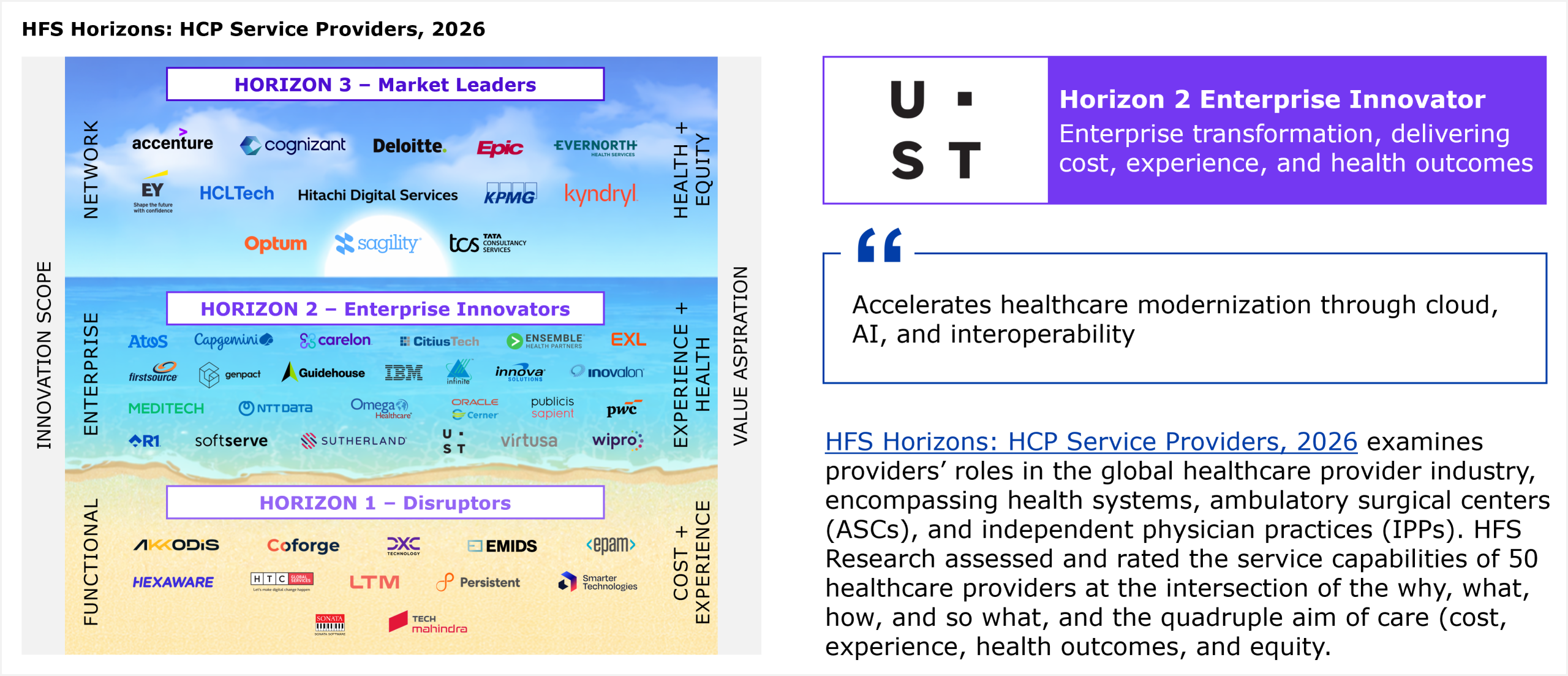 HFS Horizons placement grid plotting service providers across three horizons against two axes. The left vertical axis, innovation scope, runs from Functional at the bottom, through Enterprise in the middle, to Network at the top. The right vertical axis, value aspiration, runs from Cost plus Experience at the bottom, through Experience plus Health in the middle, to Health plus Equity at the top. The three horizon bands are stacked top to bottom. Horizon 3 Market Leaders sits at the top and represents providers delivering on the full quadruple aim of cost, experience, health outcomes, and equity. Horizon 2 Enterprise Innovators sits in the middle and represents enterprise transformation that delivers cost, experience, and health outcomes. Horizon 1 Disruptors sits at the bottom and represents providers addressing cost and experience. All providers within a horizon are listed alphabetically. Horizon 3 Market Leaders includes Accenture, Cognizant, Deloitte, Epic, Evernorth Health Services, EY, HCLTech, Hitachi Digital Services, KPMG, Kyndryl, Optum, Sagility, and Tata Consultancy Services. Horizon 2 Enterprise Innovators includes Atos, Capgemini, Carelon, CitiusTech, Ensemble Health Partners, EXL, Firstsource, Genpact, Guidehouse, IBM, Innova Solutions, Inovalon, MEDITECH, NTT DATA, Omega Healthcare, Oracle Cerner, Publicis Sapient, PwC, R1, SoftServe, Sutherland, UST, Virtusa, and Wipro. Horizon 1 Disruptors includes AKKODiS, Coforge, DXC Technology, Emids, EPAM, Hexaware, HTC Global Services, LTM, Persistent, Smarter Technologies, Sonata, and Tech Mahindra. UST is placed in Horizon 2 Enterprise Innovator. The accompanying callout summarizes UST as accelerating healthcare modernization through cloud, AI, and interoperability. The study assessed and rated the service capabilities of 50 healthcare providers at the intersection of the why, what, how, and so what, and the quadruple aim of care. Source: HFS Research, 2026.