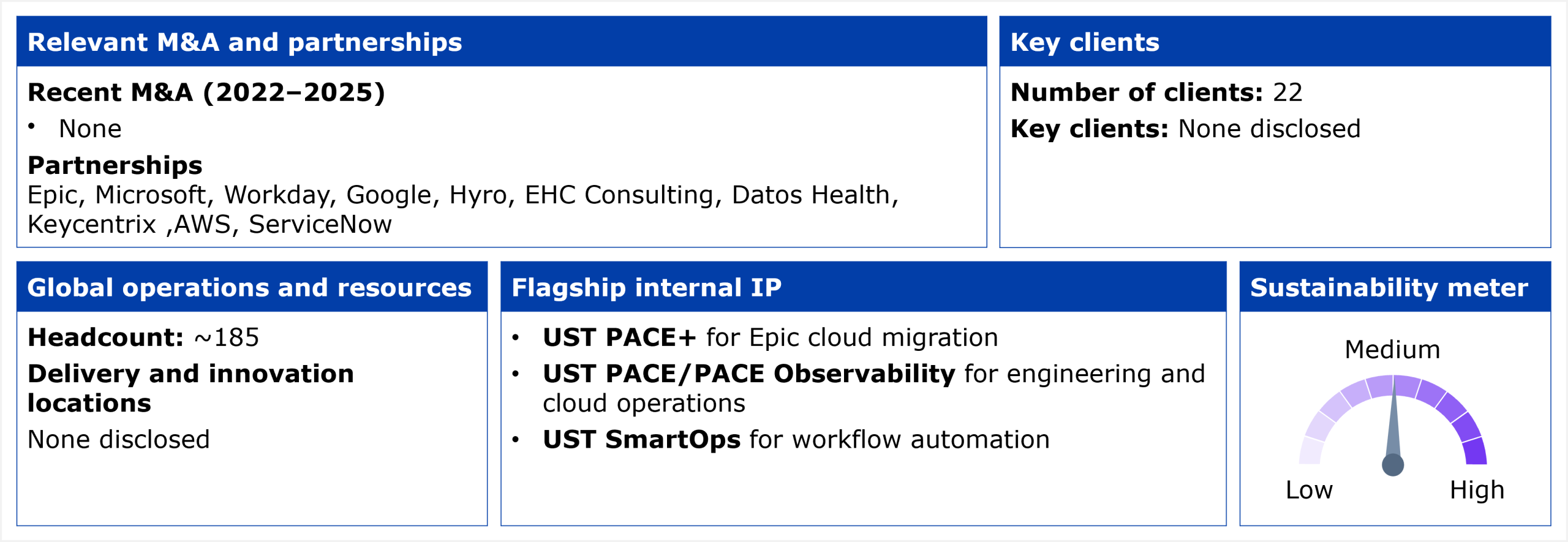 Information panel divided into five blocks summarizing UST's HCP services profile. The first block, relevant M&A and partnerships, states no recent M&A from 2022 to 2025. Its partnerships are Epic, Microsoft, Workday, Google, Hyro, EHC Consulting, Datos Health, Keycentrix, AWS, and ServiceNow. The second block, key clients, states a client count of 22, with key clients none disclosed. The third block, global operations and resources, states a headcount of approximately 185, with delivery and innovation locations none disclosed. The fourth block, flagship internal IP, lists three entries: UST PACE+ for Epic cloud migration; UST PACE and PACE Observability for engineering and cloud operations; and UST SmartOps for workflow automation. The fifth block, sustainability meter, is a gauge dial reading from Low through Medium to High, with the needle pointing to Medium. Source: HFS Research, 2026.