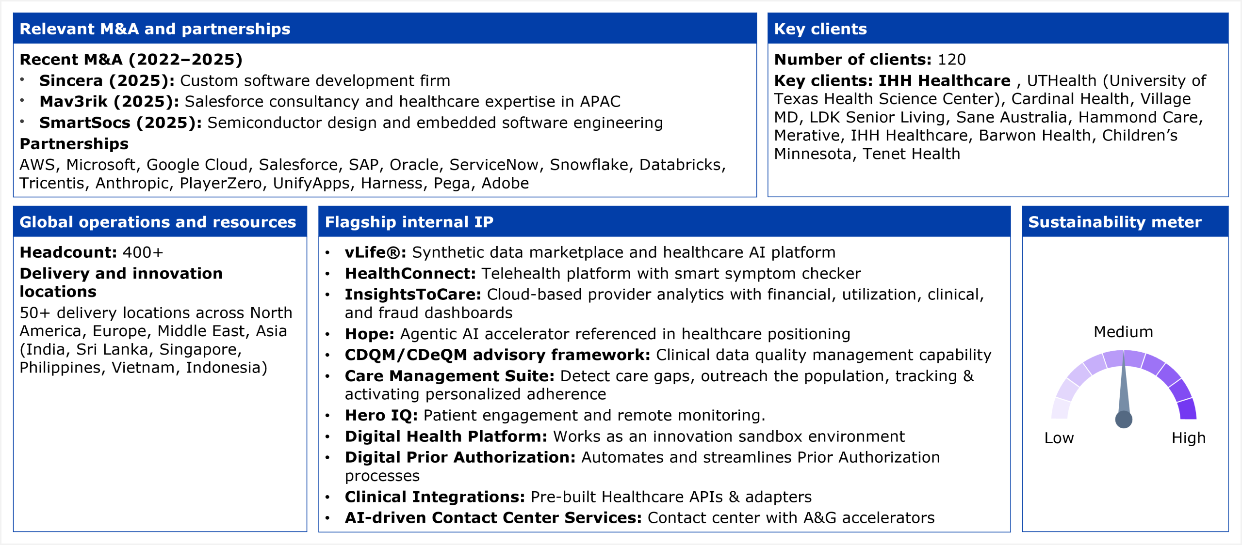 Information panel divided into five blocks summarizing Virtusa's HCP services profile. The first block, relevant M&A and partnerships, lists recent M&A from 2022 to 2025: Sincera in 2025, a custom software development firm; Mav3rik in 2025, a Salesforce consultancy with healthcare expertise in APAC; and SmartSocs in 2025, a semiconductor design and embedded software engineering firm. Its partnerships are AWS, Microsoft, Google Cloud, Salesforce, SAP, Oracle, ServiceNow, Snowflake, Databricks, Tricentis, Anthropic, PlayerZero, UnifyApps, Harness, Pega, and Adobe. The second block, key clients, states a client count of 120, with key clients IHH Healthcare, UTHealth (University of Texas Health Science Center), Cardinal Health, Village MD, LDK Senior Living, Sane Australia, Hammond Care, Merative, Barwon Health, Children's Minnesota, and Tenet Health. The third block, global operations and resources, states a headcount of 400 or more, with 50 or more delivery locations across North America, Europe, the Middle East, and Asia, including India, Sri Lanka, Singapore, the Philippines, Vietnam, and Indonesia. The fourth block, flagship internal IP, lists eleven entries: vLife, a synthetic data marketplace and healthcare AI platform; HealthConnect, a telehealth platform with a smart symptom checker; InsightsToCare, cloud-based provider analytics with financial, utilization, clinical, and fraud dashboards; Hope, an agentic AI accelerator referenced in healthcare positioning; the CDQM and CDeQM advisory framework, a clinical data quality management capability; Care Management Suite, which detects care gaps, conducts population outreach, and tracks and activates personalized adherence; Hero IQ, patient engagement and remote monitoring; Digital Health Platform, which works as an innovation sandbox environment; Digital Prior Authorization, which automates and streamlines prior authorization processes; Clinical Integrations, pre-built healthcare APIs and adapters; and AI-driven Contact Center Services, a contact center with A&G accelerators. The fifth block, sustainability meter, is a gauge dial reading from Low through Medium to High, with the needle pointing to Medium. Source: HFS Research, 2026.