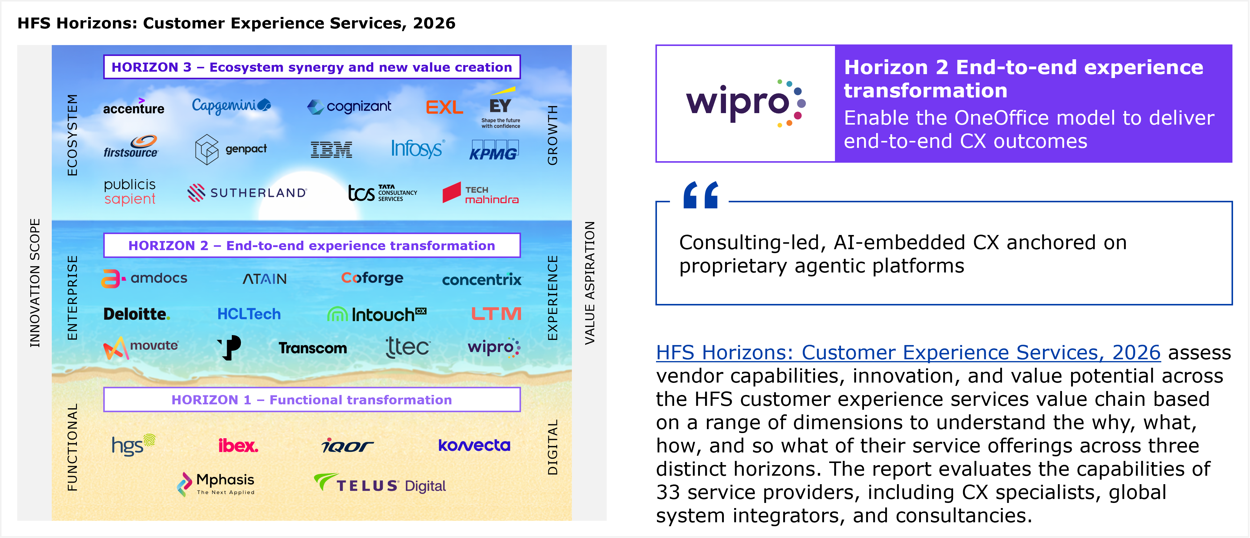 A beach-themed diagram showing three horizontal horizon bands stacked like sand layers, with two axes running alongside: innovation scope on the left (functional at the bottom, enterprise in the middle, ecosystem at the top) and value aspiration on the right (digital at the bottom, experience in the middle, growth at the top). Horizon 1, functional transformation, lists six providers in alphabetical order: hgs, ibex, iQor, Konvecta, Mphasis, and TELUS Digital. Horizon 2, end-to-end experience transformation, lists twelve providers in alphabetical order: Amdocs, Atain, Coforge, Concentrix, Deloitte, HCLTech, Intouch CX, LTM, Movate, TP, Transcom, TTEC, and Wipro. Horizon 3, ecosystem synergy and new value creation, lists fourteen providers in alphabetical order: Accenture, Capgemini, Cognizant, EXL, EY, Firstsource, Genpact, IBM, Infosys, KPMG, Publicis Sapient, Sutherland, Tata Consultancy Services (TCS), and Tech Mahindra. Counting all three horizons together yields 33 named or logo-represented providers once Wipro is included (6 in Horizon 1, 13 in Horizon 2, 14 in Horizon 3), matching the "33 service providers" figure stated in the adjacent body text; this resolves the discrepancy flagged in earlier reports in this series, where Wipro's own listing had not yet been reconciled with the rest of the Horizon 2 roster. To the right of the diagram, a panel shows the Wipro logo in a box labeled "Horizon 2 End-to-end experience transformation," followed by a tagline reading that Wipro aims to enable the OneOffice model to deliver end-to-end CX outcomes. Below that sits a pull quote reading "Consulting-led, AI-embedded CX anchored on proprietary agentic platforms," attributed to the HFS Horizons: Customer Experience Services, 2026 report. Beneath the quote, a paragraph explains that the HFS Horizons report assesses vendor capabilities, innovation, and value potential across the HFS customer experience services value chain based on a range of dimensions covering the why, what, how, and so what of service offerings across the three horizons, and that the report evaluates the capabilities of 33 service providers, including CX specialists, global systems integrators, and consultancies. A footnote below the diagram states that providers within each horizon are listed alphabetically. Source: HFS Research, 2026.