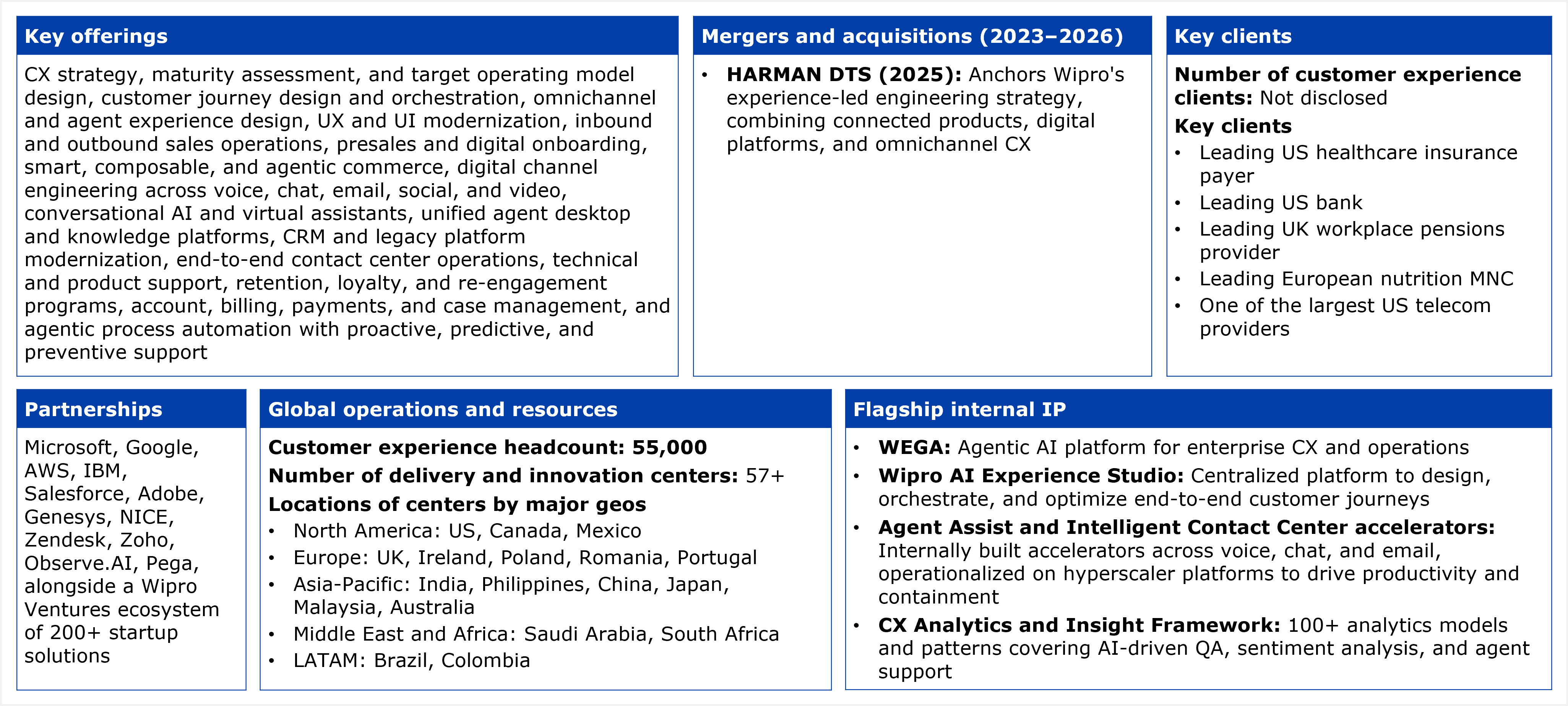 A six-panel fact table covering Wipro's CX business. Key offerings panel lists: CX strategy, maturity assessment, and target operating model design, customer journey design and orchestration, omnichannel and agent experience design, UX and UI modernization, inbound and outbound sales operations, presales and digital onboarding, smart, composable, and agentic commerce, digital channel engineering across voice, chat, email, social, and video, conversational AI and virtual assistants, unified agent desktop and knowledge platforms, CRM and legacy platform modernization, end-to-end contact center operations, technical and product support, retention, loyalty, and re-engagement programs, account, billing, payments, and case management, and agentic process automation with proactive, predictive, and preventive support. Mergers and acquisitions panel (2023 to 2026) lists one entry, HARMAN DTS, acquired 2025, described as anchoring Wipro's experience-led engineering strategy by combining connected products, digital platforms, and omnichannel CX. Key clients panel states the number of customer experience clients as not disclosed, and describes five key clients, all by category rather than by name: a leading US healthcare insurance payer, a leading US bank, a leading UK workplace pensions provider, a leading European nutrition MNC, and one of the largest US telecom providers. Partnerships panel lists: Microsoft, Google, AWS, IBM, Salesforce, Adobe, Genesys, NICE, Zendesk, Zoho, Observe.AI, and Pega, alongside a Wipro Ventures ecosystem described as including 200 plus startup solutions. Global operations and resources panel states a customer experience headcount of 55,000, a total of 57 plus delivery and innovation centers, and center locations by major geography of the US, Canada, and Mexico in North America, the UK, Ireland, Poland, Romania, and Portugal in Europe, India, the Philippines, China, Japan, Malaysia, and Australia in Asia-Pacific, Saudi Arabia and South Africa in the Middle East and Africa, and Brazil and Colombia in LATAM. Flagship internal IP panel lists four items: WEGA, described as an agentic AI platform for enterprise CX and operations; Wipro AI Experience Studio, a centralized platform to design, orchestrate, and optimize end-to-end customer journeys; Agent Assist and Intelligent Contact Center accelerators, internally built accelerators across voice, chat, and email operationalized on hyperscaler platforms to drive productivity and containment; and CX Analytics and Insight Framework, comprising 100 plus analytics models and patterns covering AI-driven QA, sentiment analysis, and agent support. Source: HFS Research, 2026.
