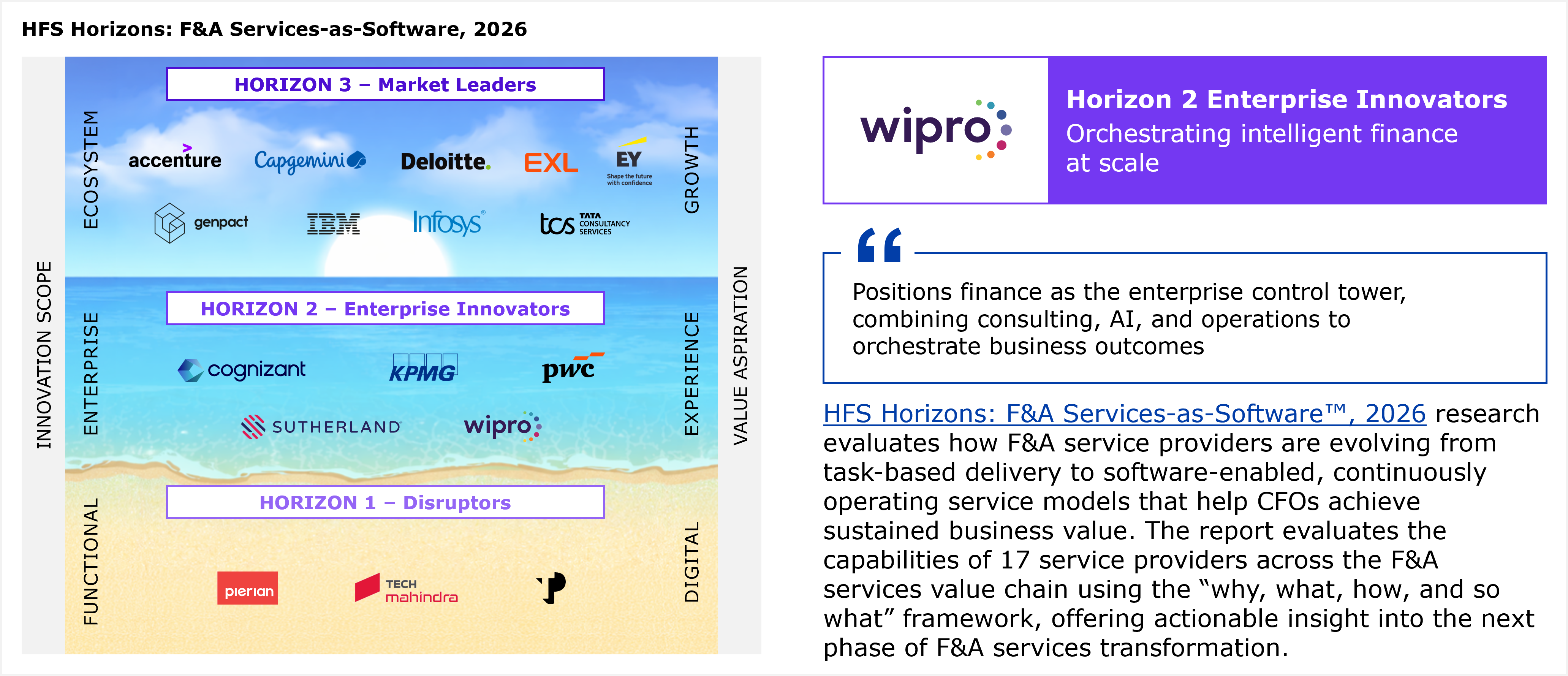 Composite exhibit titled "Wipro: F&A Services-as-Software, 2026." On the left is a three-tier beach-and-ocean Horizons diagram from HFS Horizons: F&A Services-as-Software, 2026. The vertical axis is labeled Innovation scope, running from Functional at the bottom through Enterprise to Ecosystem at the top. The horizontal axis is labeled Value aspiration, running from Digital through Experience to Growth. Horizon 1, Disruptors, lists Pierian, TP, and Tech Mahindra. Horizon 2, Enterprise Innovators, lists Cognizant, KPMG, PwC, Sutherland, and Wipro. Horizon 3, Market Leaders, lists Accenture, Capgemini, Deloitte, EXL, EY, Genpact, IBM, Infosys, and TCS. A note states all service providers within a Horizon are listed alphabetically. On the right, a purple header box reads "Horizon 2 Enterprise Innovators: Orchestrating intelligent finance at scale," followed by a pull quote reading "Positions finance as the enterprise control tower, combining consulting, AI, and operations to orchestrate business outcomes." Below the quote, a paragraph states that HFS Horizons: F&A Services-as-Software, 2026 research evaluates how F&A service providers are evolving from task-based delivery to software-enabled, continuously operating service models that help CFOs achieve sustained business value, and that the report evaluates the capabilities of 17 service providers across the F&A services value chain using the why, what, how, and so what framework. Source: HFS Research, 2026.