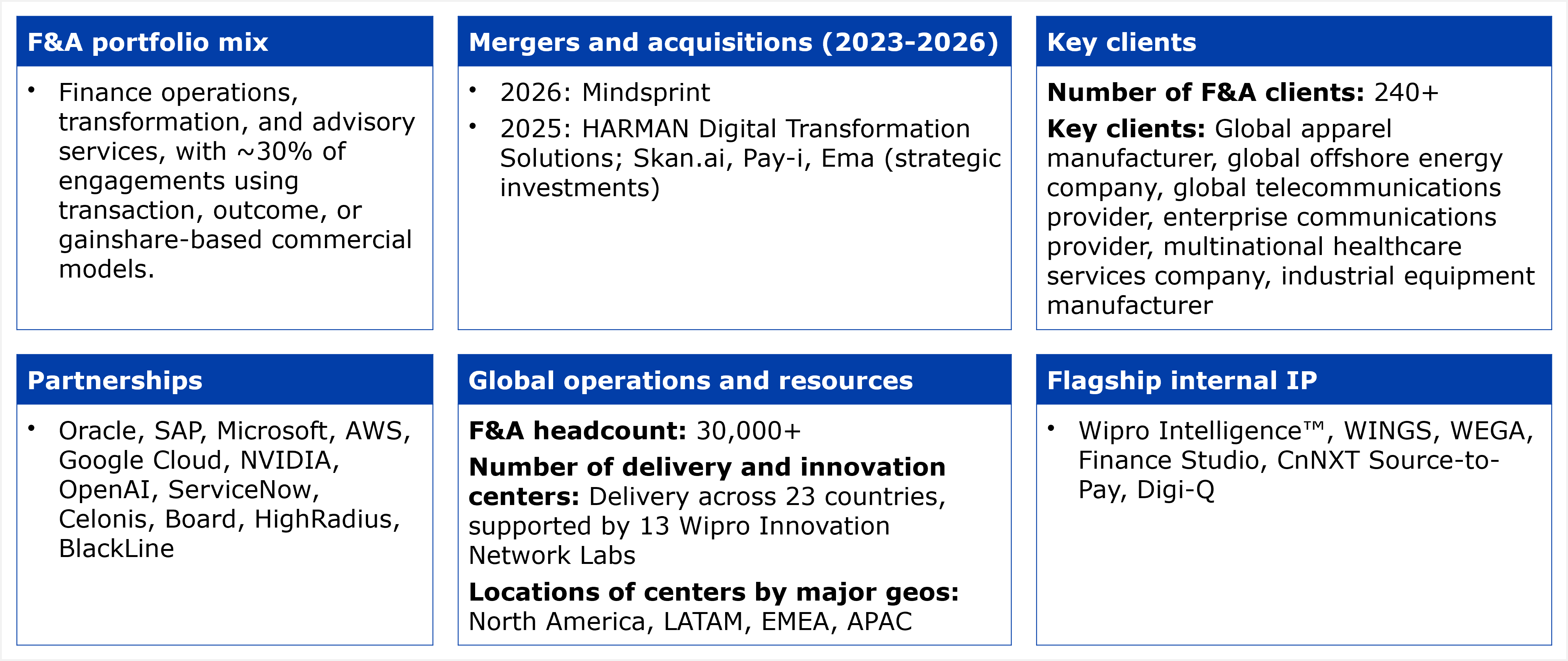 Composite exhibit titled "Key facts about Wipro's services capabilities for F&A services-as-software," structured as six labeled boxes. F&A portfolio mix: finance operations, transformation, and advisory services, with approximately 30% of engagements using transaction, outcome, or gainshare-based commercial models. Mergers and acquisitions (2023-2026): Mindsprint in 2026; HARMAN Digital Transformation Solutions in 2025, alongside strategic investments in Skan.ai, Pay-i, and Ema. Key clients: 240+ F&A clients; named key clients are a global apparel manufacturer, a global offshore energy company, a global telecommunications provider, an enterprise communications provider, a multinational healthcare services company, and an industrial equipment manufacturer. Partnerships: Oracle, SAP, Microsoft, AWS, Google Cloud, NVIDIA, OpenAI, ServiceNow, Celonis, Board, HighRadius, and BlackLine. Global operations and resources: F&A headcount of 30,000+; delivery across 23 countries, supported by 13 Wipro Innovation Network Labs; centers located across North America, LATAM, EMEA, and APAC. Flagship internal IP: Wipro Intelligence™, WINGS, WEGA, Finance Studio, CnNXT Source-to-Pay, and Digi-Q. Source: HFS Research, 2026.