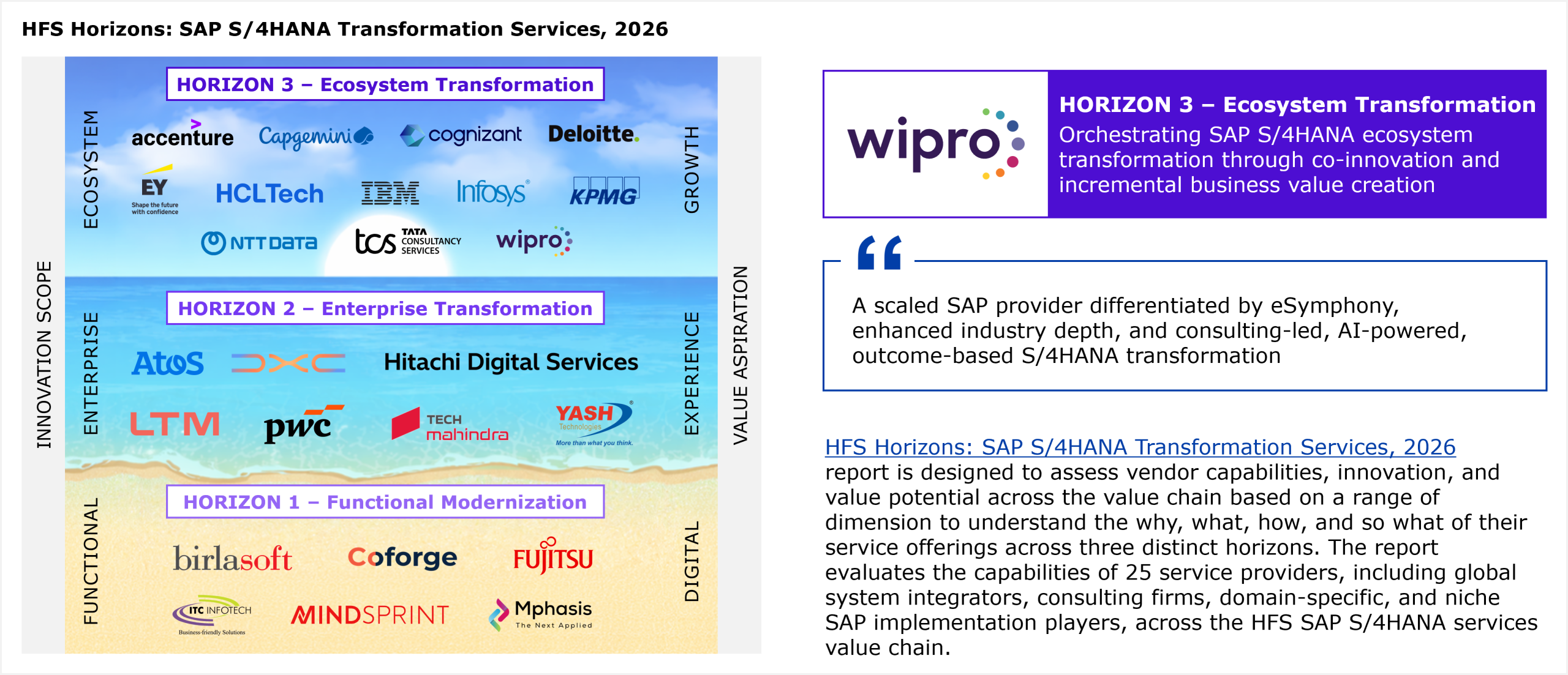 A two-axis placement matrix showing 25 service providers evaluated across Innovation Scope (vertical axis, ranging from Functional to Ecosystem) and Value Aspiration (horizontal axis, ranging from Digital to Growth). Three horizontal bands divide the chart into Horizon 1 (Functional Modernization), Horizon 2 (Enterprise Transformation), and Horizon 3 (Ecosystem Transformation). Wipro is placed in Horizon 3 alongside Accenture, Capgemini, Cognizant, Deloitte, EY, HCLTech, IBM, Infosys, KPMG, NTT Data, and TCS. Horizon 2 includes Atos, DXC, Hitachi Digital Services, LTM, PwC, Tech Mahindra, and Yash. Horizon 1 includes Birlasoft, Coforge, Fujitsu, ITC Infotech, Mindsprint, and Mphasis. All providers within each horizon are listed alphabetically. Source: HFS Research, 2026.