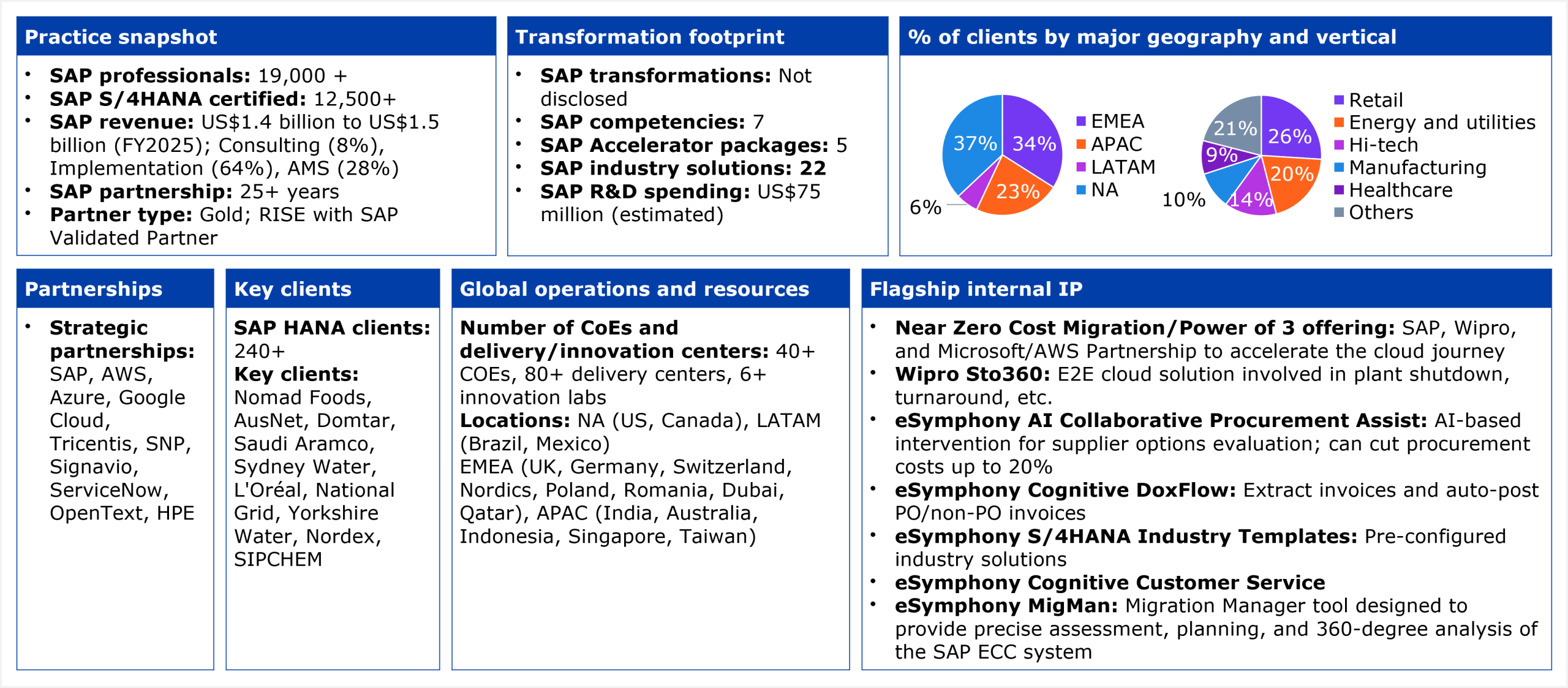 A structured data table organized into six panels. Practice snapshot: 19,000+ SAP professionals, 12,500+ SAP S/4HANA certified, SAP revenue of US$1.4 billion to US$1.5 billion (FY2025) with a mix of 8% consulting, 64% implementation, and 28% AMS; 25+ year SAP partnership; Gold partner status and RISE with SAP Validated Partner. Transformation footprint: SAP transformations not disclosed, 7 SAP competencies, 5 SAP Accelerator packages, 22 SAP industry solutions, estimated SAP R&D spending of US$75 million. Partnerships: strategic partnerships include SAP, AWS, Azure, Google Cloud, Tricentis, SNP, Signavio, ServiceNow, OpenText, and HPE. Key clients: 240+ SAP HANA clients; named clients include Nomad Foods, AusNet, Domtar, Saudi Aramco, Sydney Water, L'Oréal, National Grid, Yorkshire Water, Nordex, and SIPCHEM. Global operations: 40+ CoEs, 80+ delivery centers, and 6+ innovation labs across NA (US, Canada), LATAM (Brazil, Mexico), EMEA (UK, Germany, Switzerland, Nordics, Poland, Romania, Dubai, Qatar), and APAC (India, Australia, Indonesia, Singapore, Taiwan). Flagship internal IP: Near Zero Cost Migration/Power of 3 offering (SAP, Wipro, and Microsoft/AWS partnership), Wipro Sto360 (E2E cloud solution for plant shutdown and turnaround), eSymphony AI Collaborative Procurement Assist (AI-based supplier evaluation that can cut procurement costs up to 20%), eSymphony Cognitive DoxFlow (invoice extraction and auto-posting), eSymphony S/4HANA Industry Templates, eSymphony Cognitive Customer Service, and eSymphony MigMan (migration manager for SAP ECC assessment and planning). Geographic client breakdown: NA 37%, EMEA 34%, APAC 23%, LATAM 6%. Vertical breakdown: Retail 26%, Others 21%, Energy and utilities 20%, Manufacturing 14%, Hi-tech 10%, Healthcare 9%. Source: HFS Research, 2026.