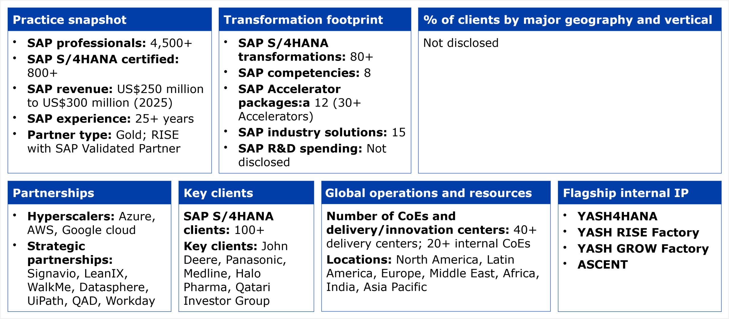 A structured data table organized into six panels. Practice snapshot: 4,500+ SAP professionals, 800+ SAP S/4HANA certified, SAP revenue of US$250 million to US$300 million (2025), 25+ years of SAP experience, Gold partner status and RISE with SAP Validated Partner. Transformation footprint: 80+ SAP S/4HANA transformations, 8 SAP competencies, 12 SAP Accelerator packages with 30+ accelerators, 15 SAP industry solutions, SAP R&D spending not disclosed. Partnerships: hyperscalers include Azure, AWS, and Google Cloud; strategic partnerships include Signavio, LeanIX, WalkMe, Datasphere, UiPath, QAD, and Workday. Key clients: 100+ SAP S/4HANA clients; named clients include John Deere, Panasonic, Medline, Halo Pharma, and Qatari Investor Group. Global operations: 40+ delivery centers and 20+ internal CoEs across North America, Latin America, Europe, Middle East, Africa, India, and Asia Pacific. Flagship internal IP: YASH4HANA, YASH RISE Factory, YASH GROW Factory, and ASCENT. Client geography and vertical breakdown not disclosed. Source: HFS Research, 2026.