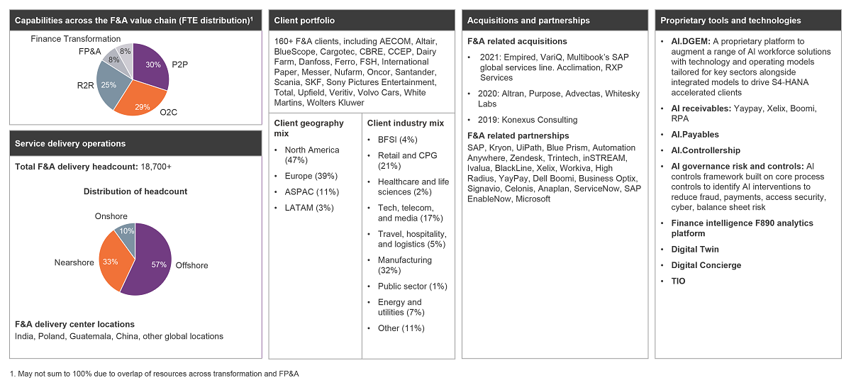 Capgemini CFO F&A Services Capabilities, 2022 HFS Research