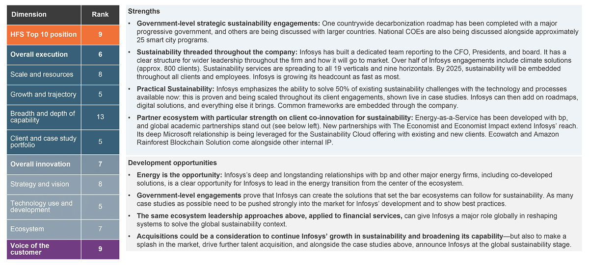 infosys-sustainability-services-capabilities-2022-hfs-research
