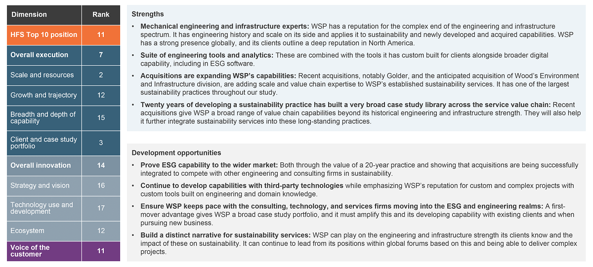 wsp-sustainability-services-capabilities-2022-hfs-research