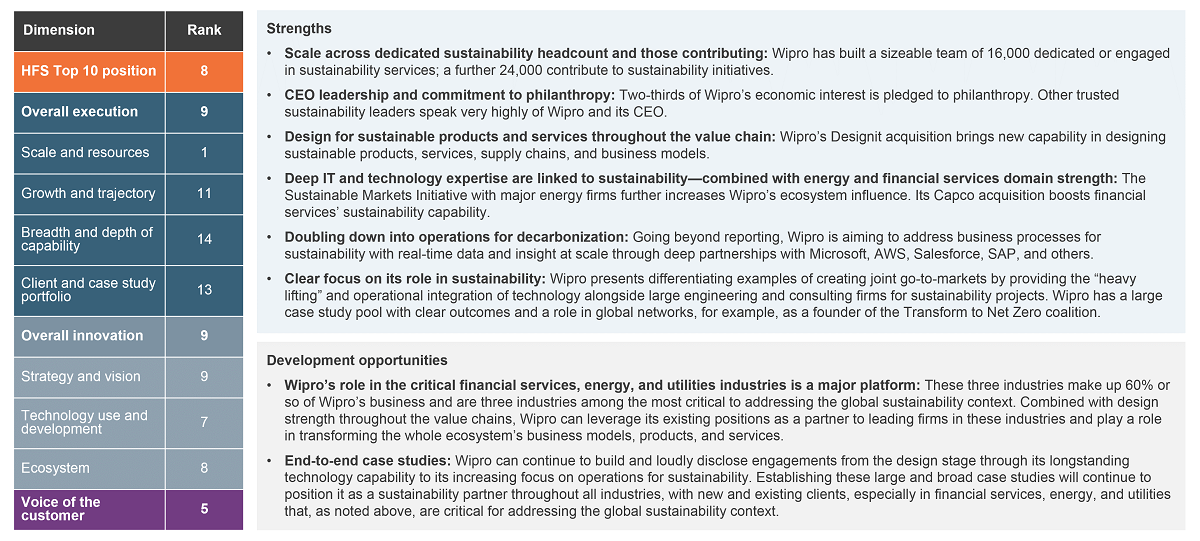 wipro-sustainability-services-capabilities-2022-hfs-research