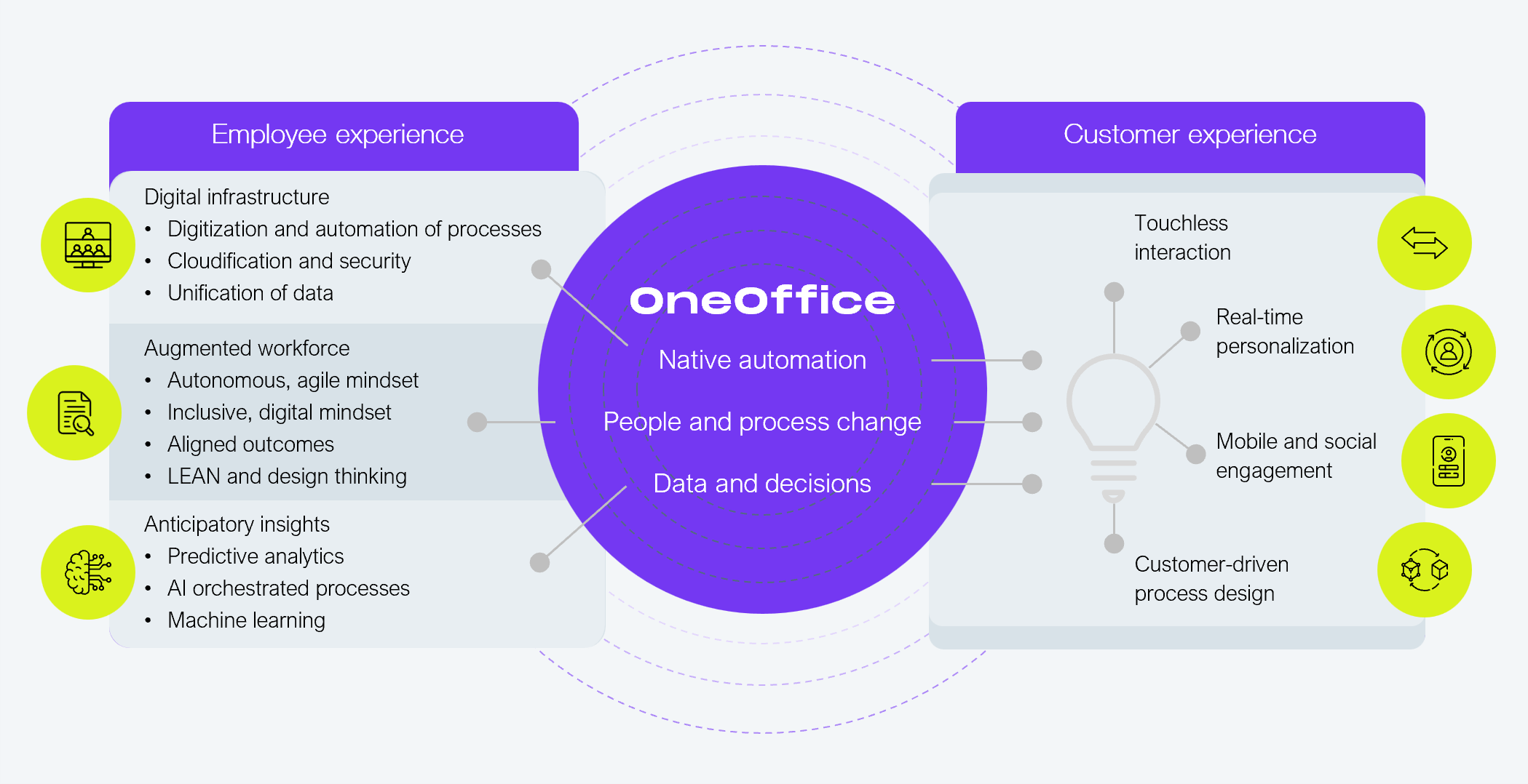 Circular framework diagram illustrating the HFS Research OneOffice model, presented as the selection criterion for WRITER's Hot Tech designation. A central purple circle labeled "OneOffice" lists three core enablers: native automation, people and process change, and data and decisions. The left panel covers employee experience across three dimensions: digital infrastructure (digitization and automation of processes, cloudification and security, unification of data); augmented workforce (autonomous and agile mindset, inclusive digital mindset, aligned outcomes, LEAN and design thinking); and anticipatory insights (predictive analytics, AI-orchestrated processes, machine learning). The right panel covers customer experience outcomes: touchless interaction, real-time personalization, mobile and social engagement, and customer-driven process design. Arrows flow from the employee experience panel through the OneOffice center to the customer experience outcomes on the right, illustrating how improved employee experience drives customer experience value. Source: HFS Research, 2025.