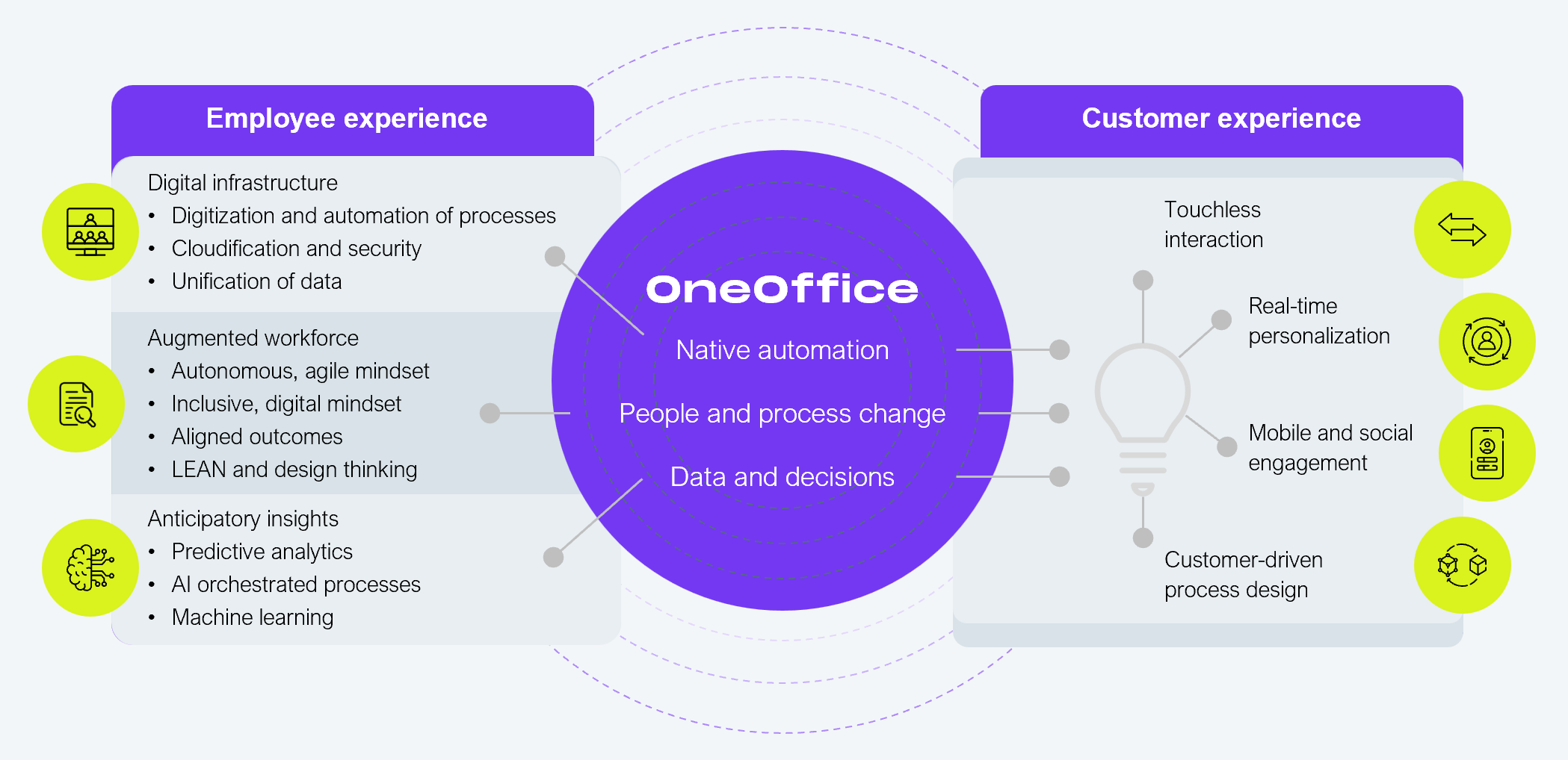 Circular relationship diagram. At the center is a purple circle labeled OneOffice, containing three elements: native automation, people and process change, and data and decisions. On the left, an employee experience panel lists three categories, each with sub-points: digital infrastructure (digitization and automation of processes, cloudification and security, unification of data), augmented workforce (autonomous and agile mindset, inclusive and digital mindset, aligned outcomes, LEAN and design thinking), and anticipatory insights (predictive analytics, AI orchestrated processes, machine learning). On the right, a customer experience panel lists four connected outcomes: touchless interaction, real-time personalization, mobile and social engagement, and customer-driven process design. Source: HFS Research, 2025.