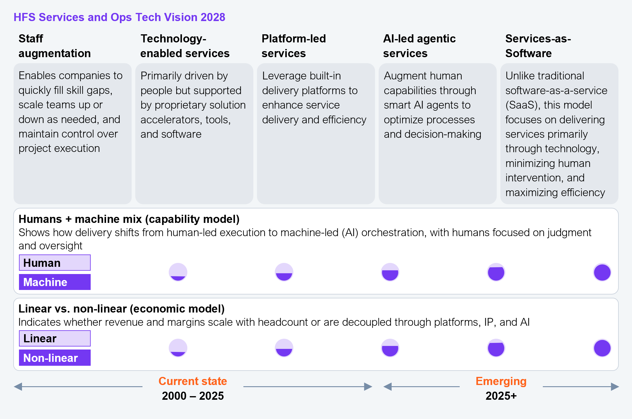 Five-stage framework diagram titled HFS Services and Ops Tech Vision 2028. The five stages, read left to right, are staff augmentation, technology-enabled services, platform-led services, AI-led agentic services, and Services-as-Software. Two scales run beneath the stages. The first, humans plus machine mix, shows delivery shifting from human-led execution toward machine-led orchestration as the stages progress, with humans retaining a judgment and oversight role even at the Services-as-Software stage. The second, linear versus non-linear, shows the economic model shifting from revenue and margins scaling with headcount toward revenue and margins decoupled through platforms, intellectual property, and AI as the stages progress. The horizontal axis marks staff augmentation, technology-enabled services, and platform-led services as the current state spanning 2000 to 2025, and AI-led agentic services and Services-as-Software as the emerging state from 2025 onward. Source: HFS Research, 2026.