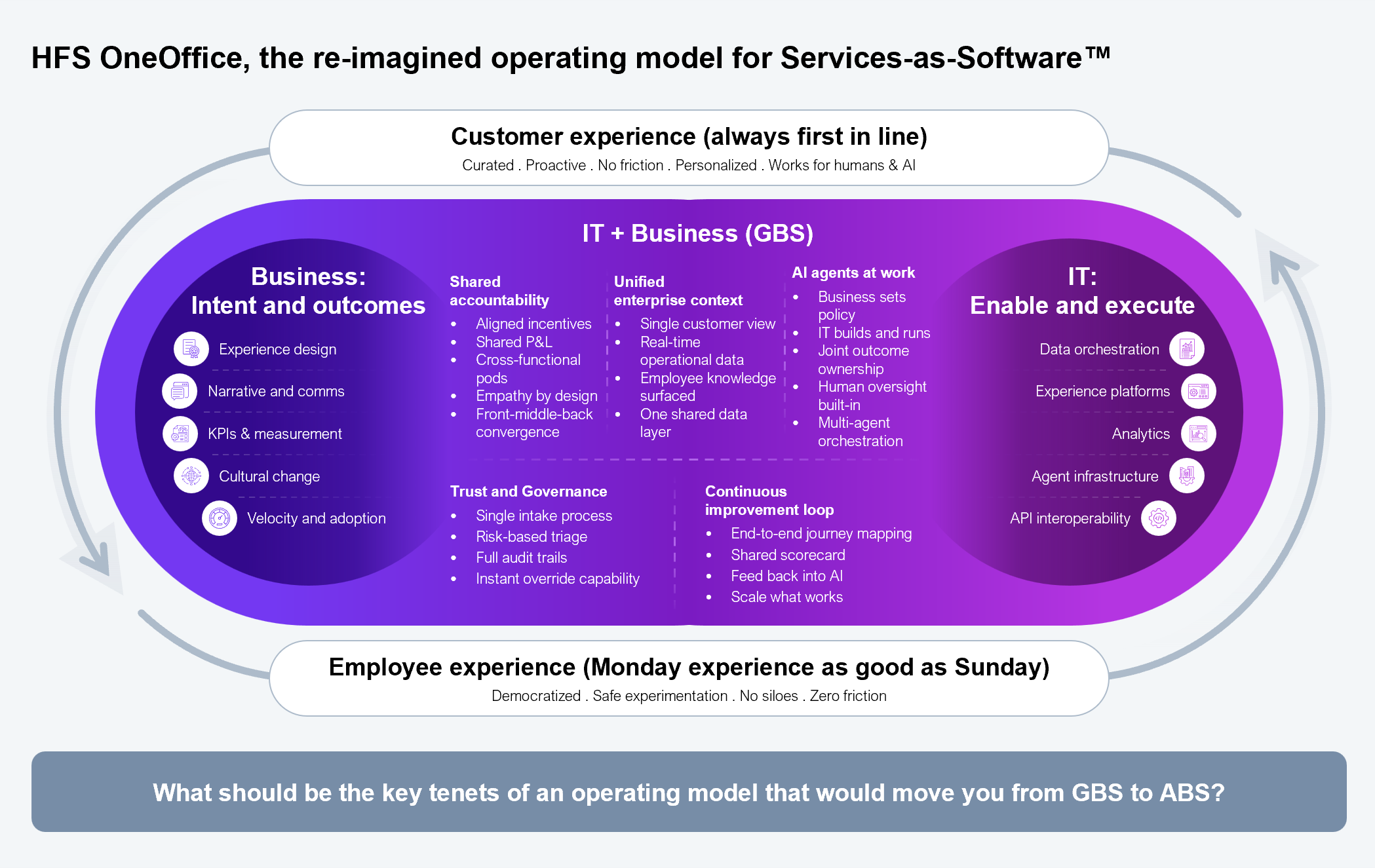Framework diagram of the HFS OneOffice operating model, drawn as a horizontal loop enclosing a central band labeled "IT + Business (GBS)" that sits between two circles. The left circle is labeled "Business: Intent and outcomes" and lists experience design, narrative and comms, KPIs and measurement, cultural change, and velocity and adoption. The right circle is labeled "IT: Enable and execute" and lists data orchestration, experience platforms, analytics, agent infrastructure, and API interoperability. Between the two circles, four column groups define the middle layer: "Shared accountability" covering aligned incentives, shared P&L, cross-functional pods, empathy by design, and front-middle-back convergence; "Unified enterprise context" covering a single customer view, real-time operational data, employee knowledge surfaced, and one shared data layer; "AI agents at work" covering business sets policy, IT builds and runs, joint outcome ownership, human oversight built in, and multi-agent orchestration; plus a lower row of "Trust and governance" covering a single intake process, risk-based triage, full audit trails, and instant override capability, and "Continuous improvement loop" covering end-to-end journey mapping, a shared scorecard, feeding back into AI, and scaling what works. A rounded banner across the top reads "Customer Experience (Always First in Line): Curated, Proactive, No friction, Personalized, Works for humans and AI," and a matching banner across the bottom reads "Employee Experience (Monday Experience as good as Sunday): Democratized, Safe experimentation, No siloes, Zero friction." Curved arrows on the left and right connect the two experience banners to show a continuous loop. Source: HFS Research, 2026.