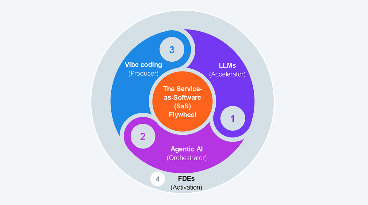 Circular flywheel diagram titled "the Services-as-Software (SaS) Flywheel," showing four numbered components arranged around a central hub. The components are LLMs as the accelerator, agentic AI as the orchestrator, vibe coding as the producer, and forward-deployed engineers (FDEs) as the activation layer. The diagram positions Softtek's Agentic Engineers within the FDE-activation layer as the element that wires AI into live data, real permissions, and production governance. Source: HFS Research, 2026.