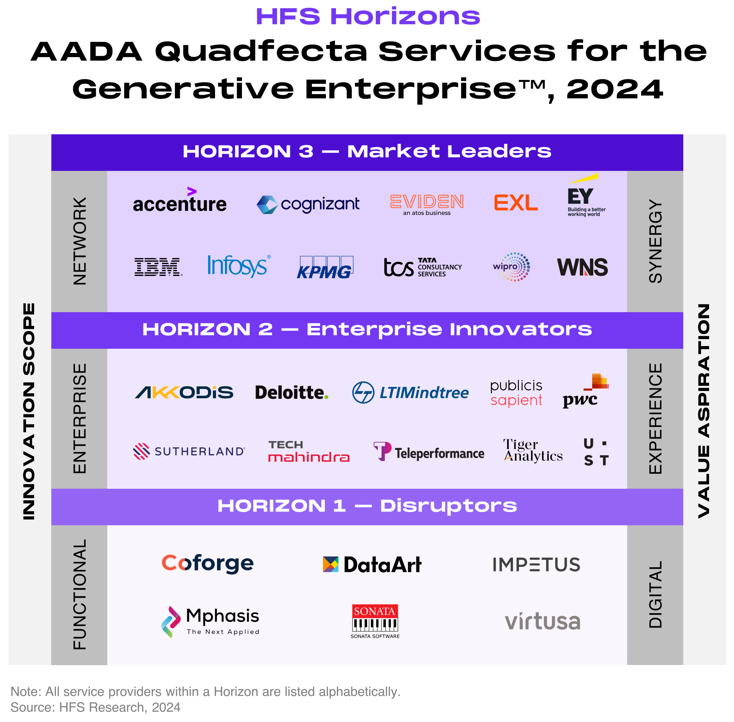 "HFS Horizons: AADA quadfecta services for the Generative Enterprise 2024." The chart stacks three horizontal Horizon bands, with Horizon 3 at the top, Horizon 2 in the middle, and Horizon 1 at the bottom, and each band lists its service providers alphabetically. The left vertical axis describes innovation scope, rising from functional at Horizon 1 to enterprise at Horizon 2 to network at Horizon 3. The right vertical axis describes value aspiration, rising from digital at Horizon 1 to experience at Horizon 2 to synergy at Horizon 3. The top band, Horizon 3 Market Leaders, contains Accenture, Cognizant, Eviden, EXL, EY, IBM, Infosys, KPMG, TCS, Wipro, and WNS. The middle band, Horizon 2 Enterprise Innovators, contains Akkodis, Deloitte, LTIMindtree, Publicis Sapient, PwC, Sutherland, Tech Mahindra, Teleperformance, Tiger Analytics, and UST. The bottom band, Horizon 1 Disruptors, contains Coforge, DataArt, Impetus, Mphasis, Sonata Software, and Virtusa. Source: HFS Research, 2024.