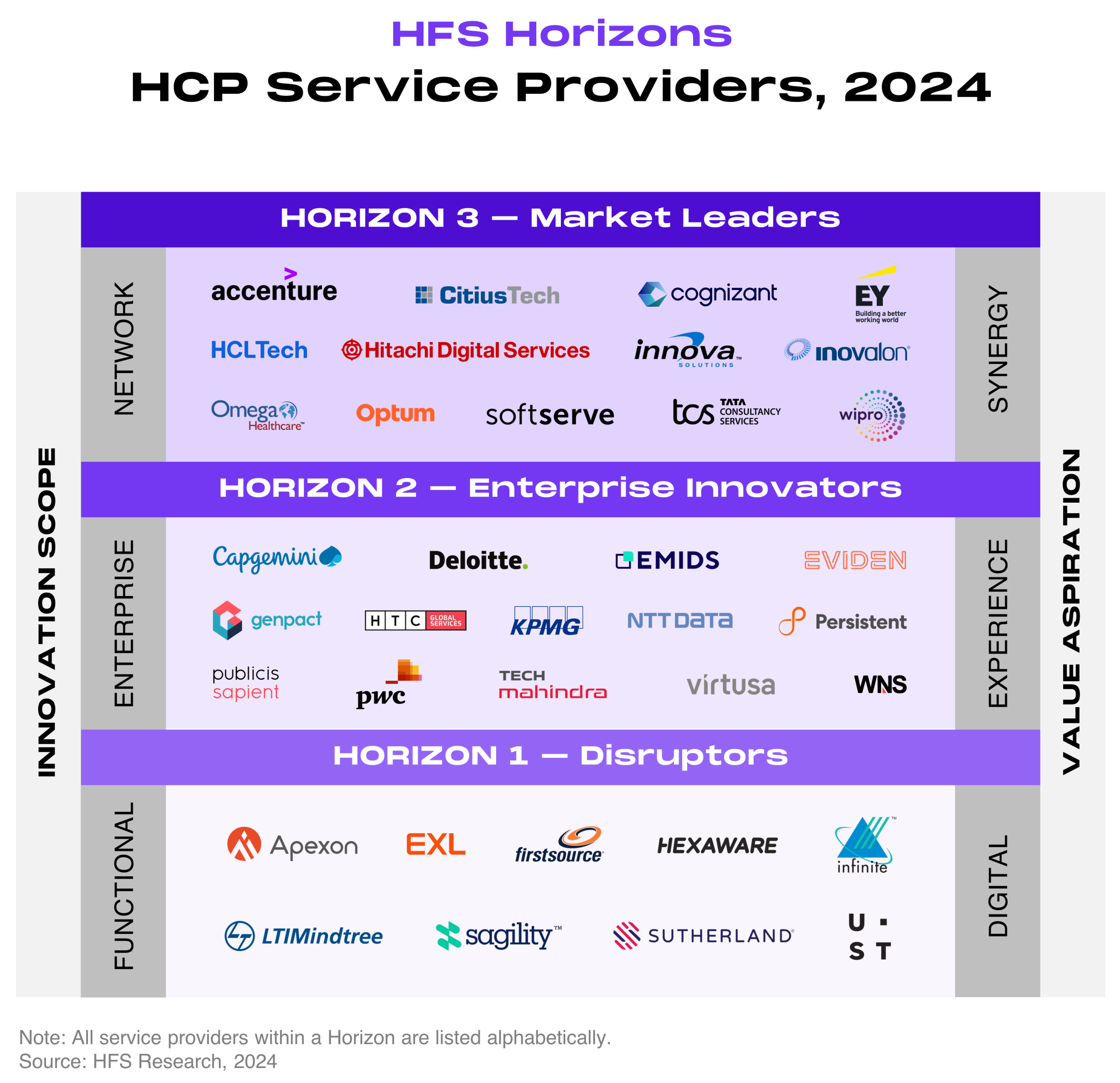 HFS Horizons for Healthcare Provider service providers. This is a Horizons placement chart from HFS Research that maps 36 service providers across three stacked horizontal bands. The left vertical axis is labeled innovation scope, rising from functional at the bottom to enterprise in the middle to network at the top, and the right vertical axis is labeled value aspiration, rising from digital to experience to synergy. The top band, Horizon 3 Market Leaders, contains Accenture, CitiusTech, Cognizant, EY, HCLTech, Hitachi Digital Services, Innova Solutions, Inovalon, Omega Healthcare, Optum, SoftServe, Tata Consultancy Services (TCS), and Wipro. The middle band, Horizon 2 Enterprise Innovators, contains Capgemini, Deloitte, EMIDS, Eviden, Genpact, HTC Global Services, KPMG, NTT DATA, Persistent, Publicis Sapient, PwC, Tech Mahindra, Virtusa, and WNS. The bottom band, Horizon 1 Disruptors, contains Apexon, EXL, Firstsource, Hexaware, Infinite Computer Solutions, LTIMindtree, Sagility, Sutherland, and UST. Companies within each band are listed alphabetically and are not ranked against one another. Source: HFS Research, 2024.