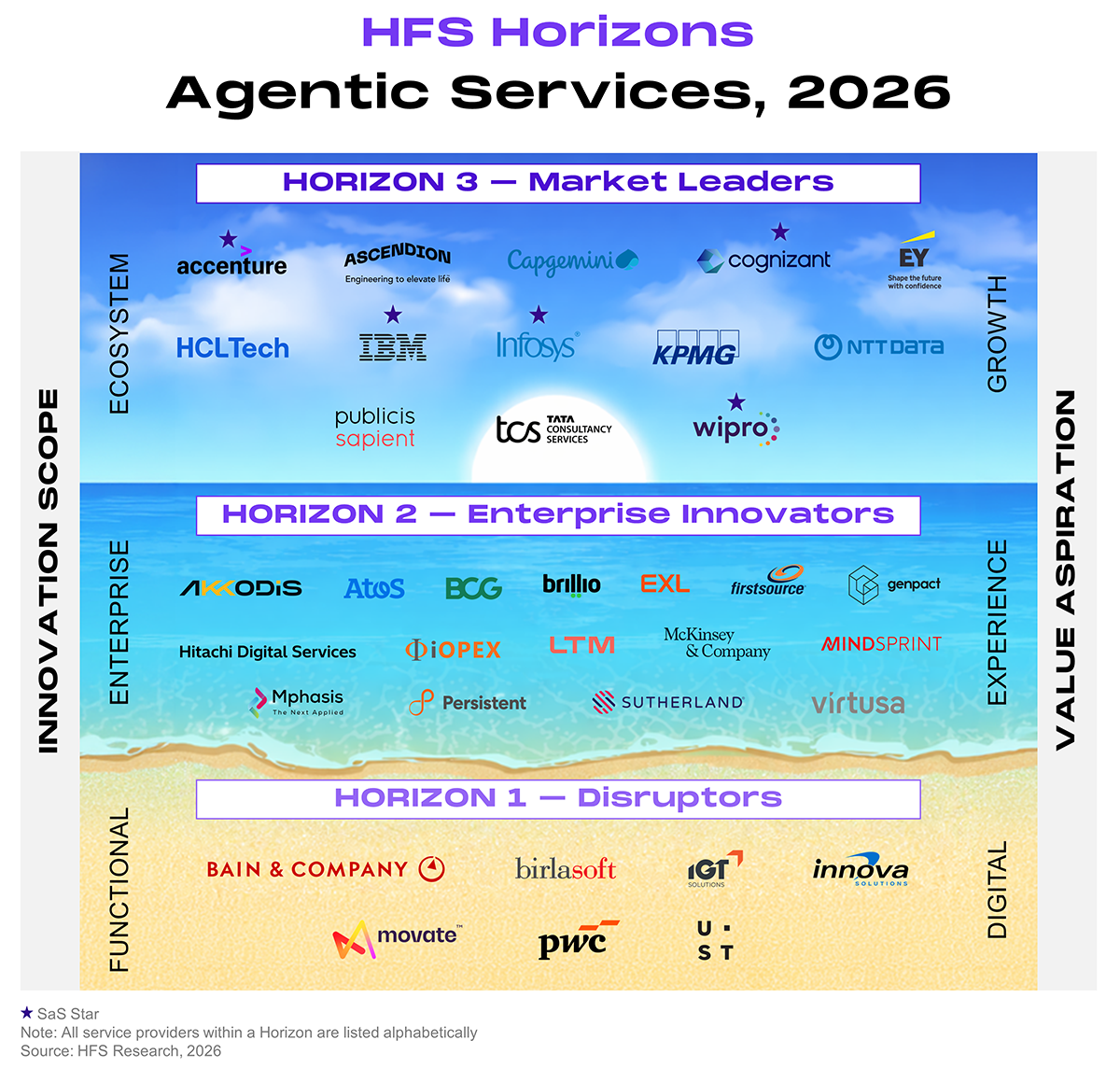 Ranked placement chart (HFS Horizons grid) plotting service providers across three stacked horizontal bands, called Horizons. The left vertical axis, labeled innovation scope, rises through three levels: functional at the bottom, enterprise in the middle, and ecosystem at the top. The right vertical axis, labeled value aspiration, rises through digital at the bottom, experience in the middle, and growth at the top. Providers within each Horizon are listed alphabetically rather than ranked against one another. The top band, Horizon 3: market leaders, contains 13 providers: Accenture, Ascendion, Capgemini, Cognizant, EY, HCLTech, IBM, Infosys, KPMG, NTT DATA, Publicis Sapient, TCS (Tata Consultancy Services), and Wipro; of these, Accenture, Cognizant, IBM, Infosys, and Wipro are marked with a SaS Star. The middle band, Horizon 2: enterprise innovators, contains 16 providers: Akkodis, Atos, BCG, Brillio, EXL, Firstsource, Genpact, Hitachi Digital Services, iOPEX, LTM, McKinsey & Company, Mindsprint, Mphasis, Persistent, Sutherland, and Virtusa. The bottom band, Horizon 1: disruptors, contains seven providers: Bain & Company, Birlasoft, IGT Solutions, Innova Solutions, Movate, PwC, and UST. A legend defines the star icon as a SaS Star and notes that all service providers within a Horizon are listed alphabetically. Source: HFS Research, 2026.