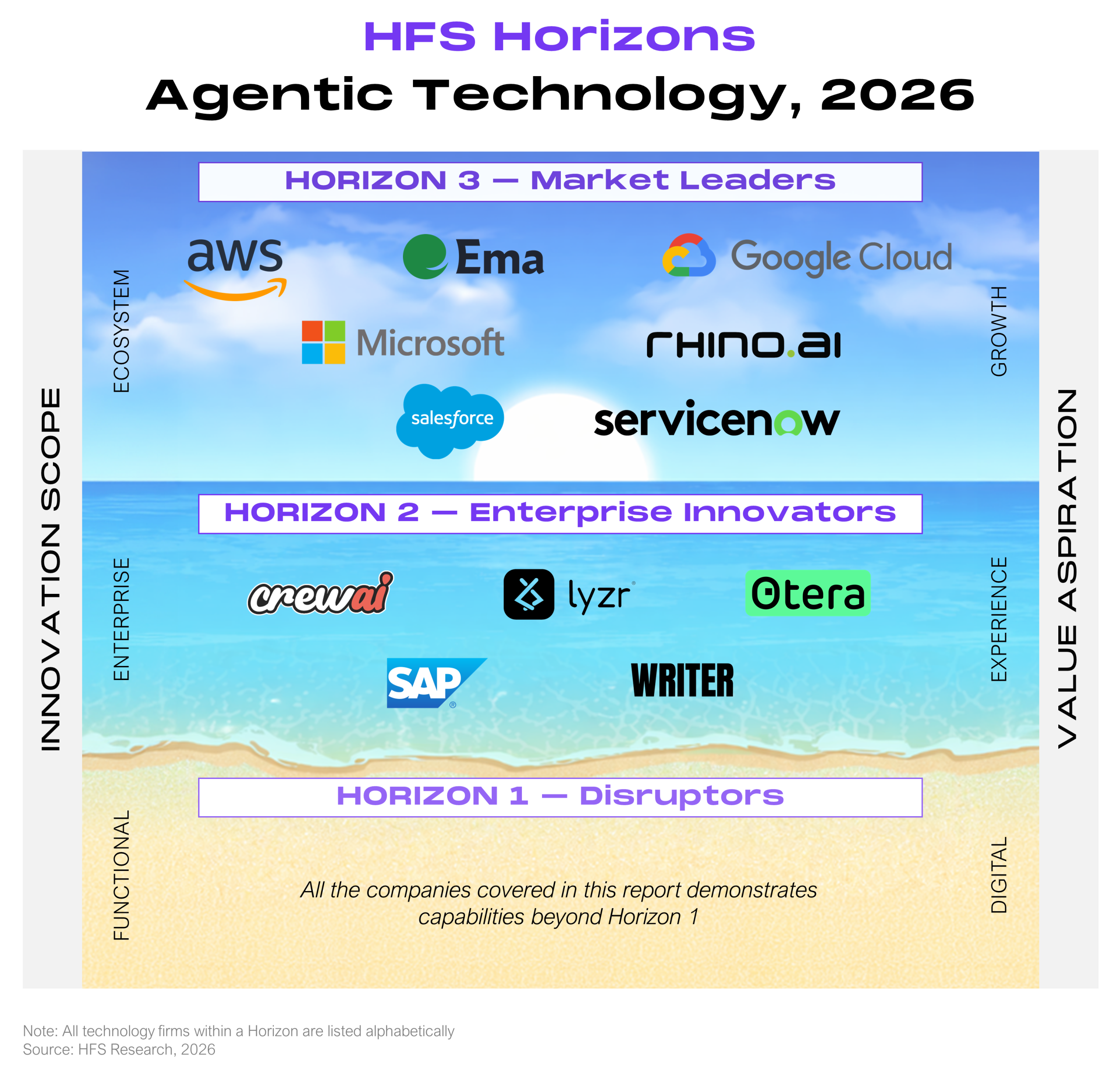 Three-tier Horizons positioning chart plotting 12 technology firms across Innovation Scope (functional, enterprise, ecosystem) on the vertical axis and Value Aspiration (digital, experience, growth) on the horizontal axis. Horizon 3 Market Leaders: AWS, Ema, Google Cloud, Microsoft, Rhino.ai, Salesforce, and ServiceNow. Horizon 2 Enterprise Innovators: CrewAI, Otera, SAP, Lyzr, and WRITER. Horizon 1 Disruptors: no firms placed, as all companies covered in this report demonstrate capabilities beyond Horizon 1. Source: HFS Research, 2026.