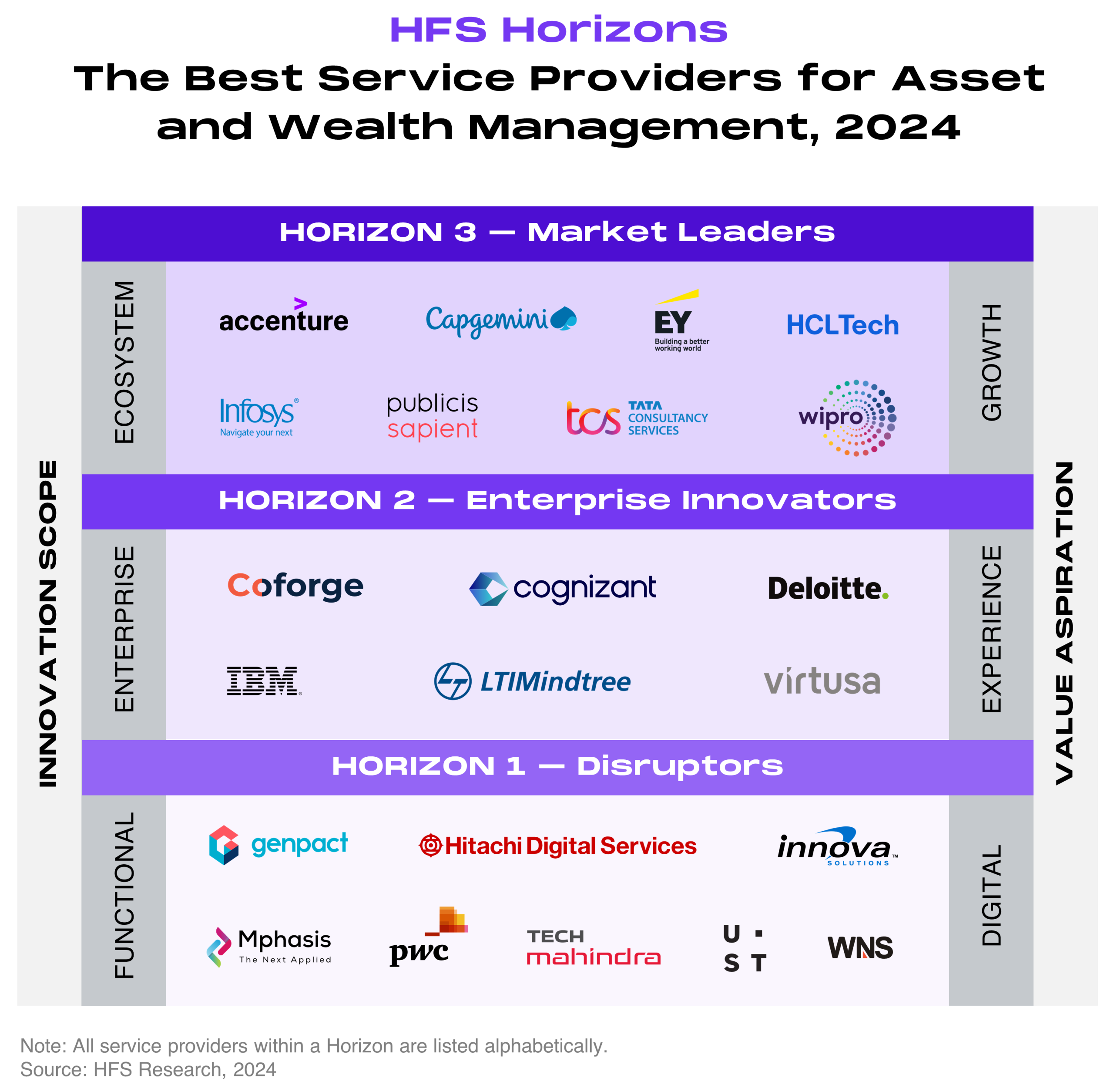 "HFS Horizons: The Best Service Providers for Asset and Wealth Management, 2024." The chart is a stacked three-band layout that groups service provider logos into three Horizons. The left vertical axis is labeled Innovation scope, rising from Functional at the bottom to Enterprise in the middle to Ecosystem at the top. The right vertical axis is labeled Value aspiration, rising from Digital at the bottom to Experience in the middle to Growth at the top. The top band, Horizon 3 Market Leaders, contains Accenture, Capgemini, EY, HCLTech, Infosys, Publicis Sapient, TCS, and Wipro. The middle band, Horizon 2 Enterprise Innovators, contains Coforge, Cognizant, Deloitte, IBM, LTIMindtree, and Virtusa. The bottom band, Horizon 1 Disruptors, contains Genpact, Hitachi Digital Services, Innova Solutions, Mphasis, PwC, Tech Mahindra, UST, and WNS. Source: HFS Research, 2024.
