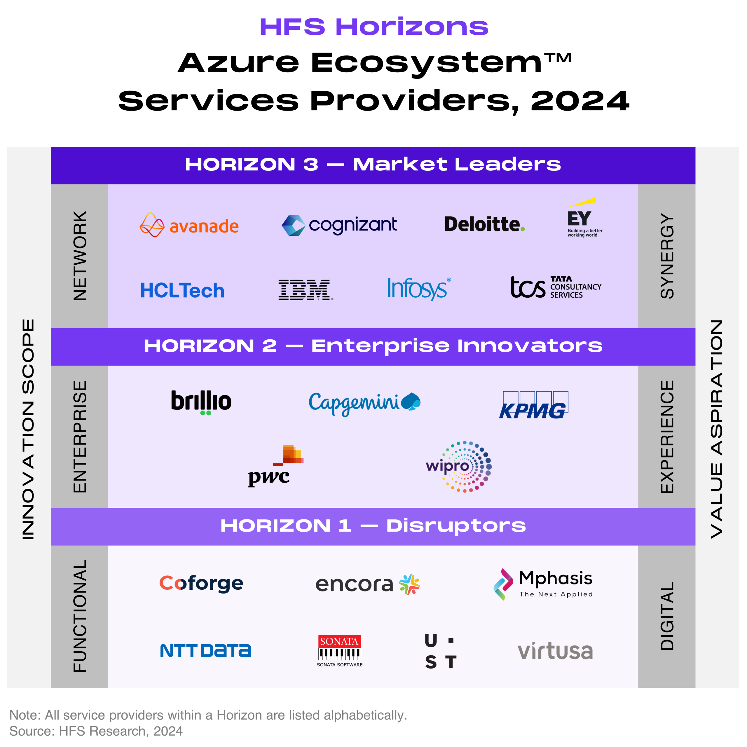 HFS Horizons for Azure ecosystem service providers, 2024, an HFS Horizons placement chart with three stacked horizontal bands representing Horizon 3 at the top, Horizon 2 in the middle, and Horizon 1 at the bottom. The left vertical axis reads innovation scope, rising from functional at Horizon 1 to enterprise at Horizon 2 to network at Horizon 3. The right vertical axis reads value aspiration, rising from digital at Horizon 1 to experience at Horizon 2 to synergy at Horizon 3. The top band, Horizon 3 Market Leaders, contains Avanade, Cognizant, Deloitte, EY, HCLTech, IBM, Infosys, and TCS. The middle band, Horizon 2 Enterprise Innovators, contains Brillio, Capgemini, KPMG, PwC, and Wipro. The bottom band, Horizon 1 Disruptors, contains Coforge, Encora, Mphasis, NTT DATA, Sonata Software, UST, and Virtusa. Companies within each band are listed alphabetically and their horizontal position does not imply ranking. Source: HFS Research, 2024.