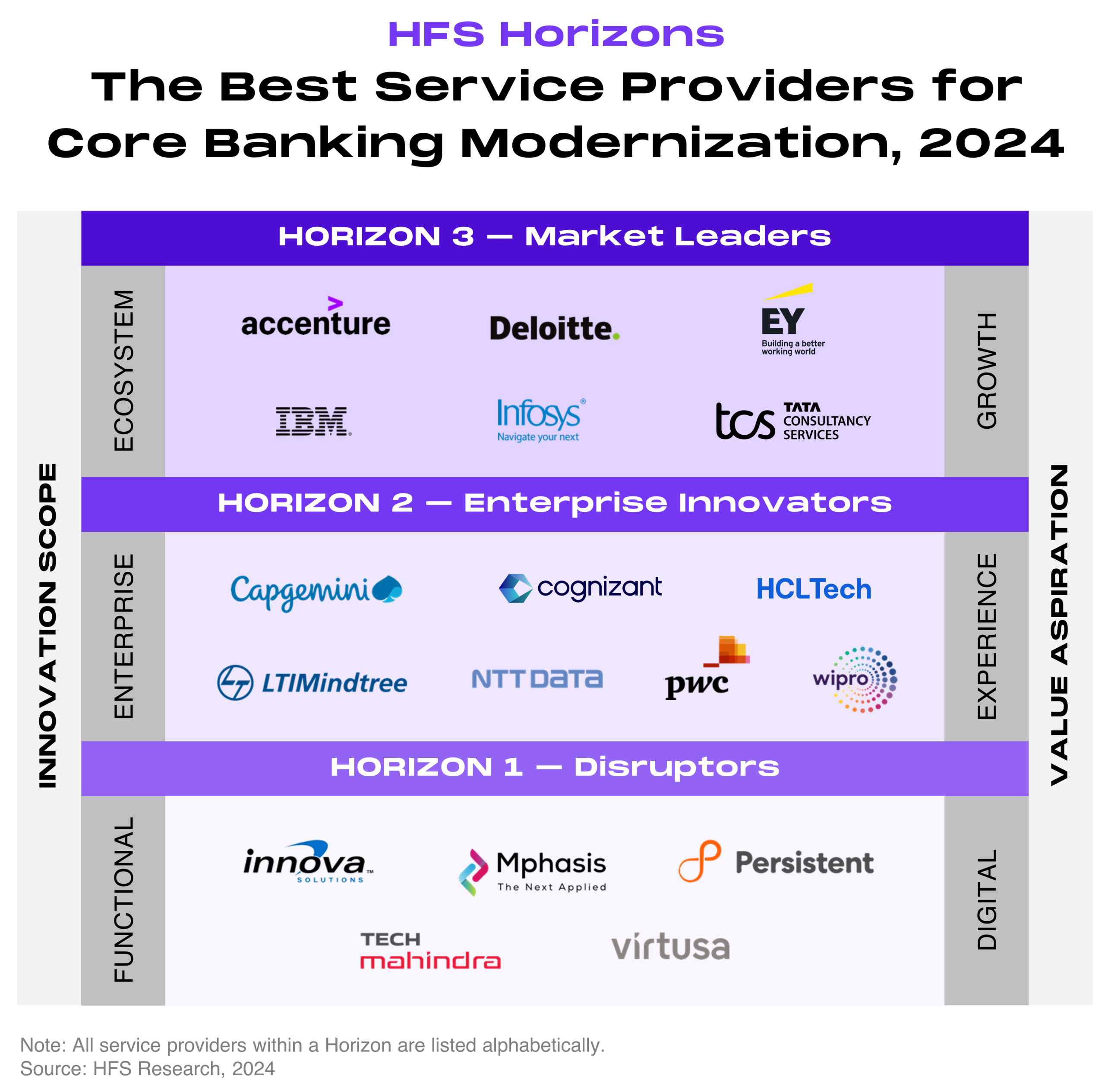 "HFS Horizons: The Best Service Providers for Core Banking Modernization, 2024." The chart is a three-tier grid of stacked horizontal bands, with providers listed alphabetically within each band and no ranking inside a band. The left vertical axis is labeled Innovation scope and rises through Functional, Enterprise, and Ecosystem; the right vertical axis is labeled Value aspiration and rises through Digital, Experience, and Growth. The top band, Horizon 3 Market Leaders, contains Accenture, Deloitte, EY, IBM, Infosys, and TCS. The middle band, Horizon 2 Enterprise Innovators, contains Capgemini, Cognizant, HCLTech, LTIMindtree, NTT DATA, PwC, and Wipro. The bottom band, Horizon 1 Disruptors, contains Innova Solutions, Mphasis, Persistent, Tech Mahindra, and Virtusa. Source: HFS Research, 2024.